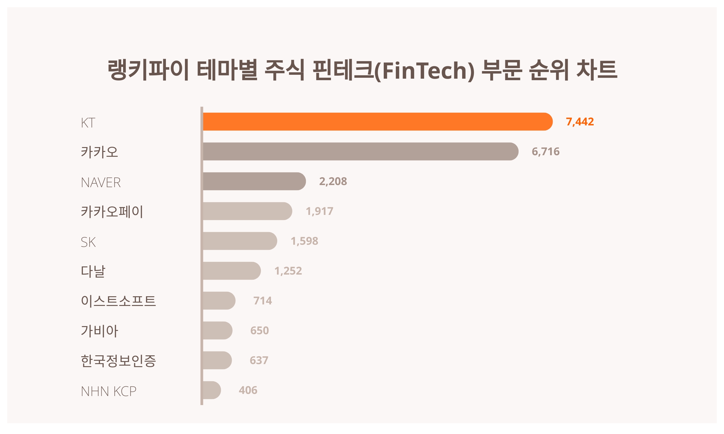 4월 16일 랭키파이 테마별 주식 핀테크(FinTech) 부문 트렌드지수 순위…1위KT·2위 카카오· 3위NAVER < 데이터기사 <  라이프 < 기사본문 - 딜라이트닷넷