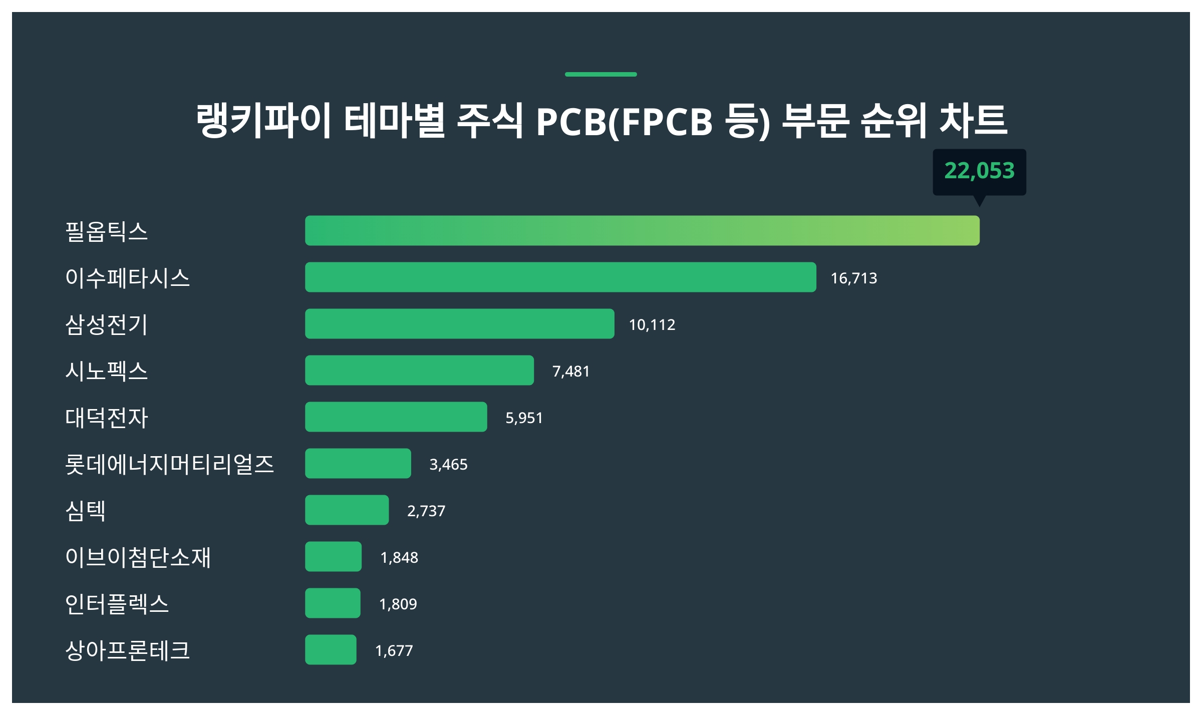필옵틱스·이수페타시스·삼성전기, 4월 3주차 랭키파이 테마별 주식 PCB 부문 트렌드지수 순위 < 데이터기사 < 라이프 < 기사본문 -  딜라이트닷넷