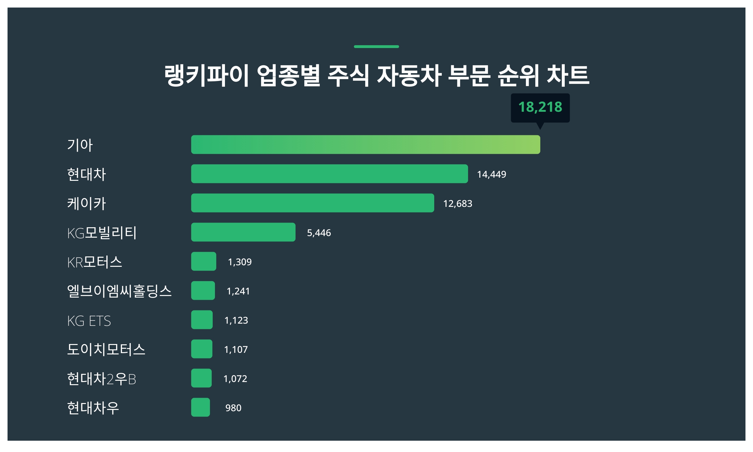 기아·현대차·케이카, 4월 3주차 랭키파이 업종별 주식 자동차 부문 트렌드지수 순위 < 데이터기사 < 라이프 < 기사본문 - 딜라이트닷넷