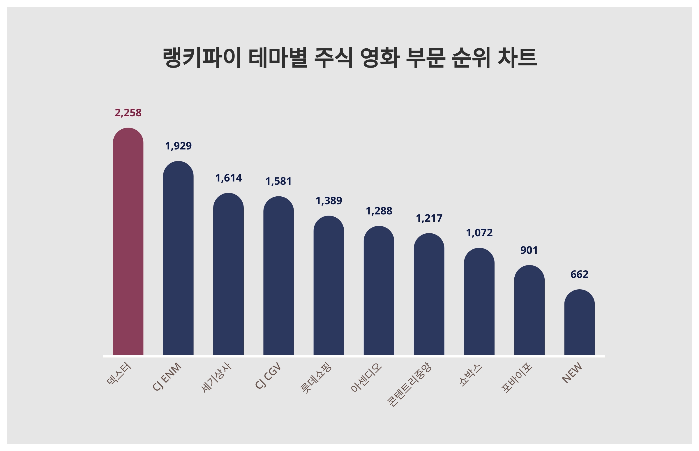 1위 덱스터·2위 CJ ENM·3위 세기상사, 4월 3주차 랭키파이 테마별 주식 영화 부문 트렌드지수 순위 < 데이터기사 < 라이프 <  기사본문 - 딜라이트닷넷