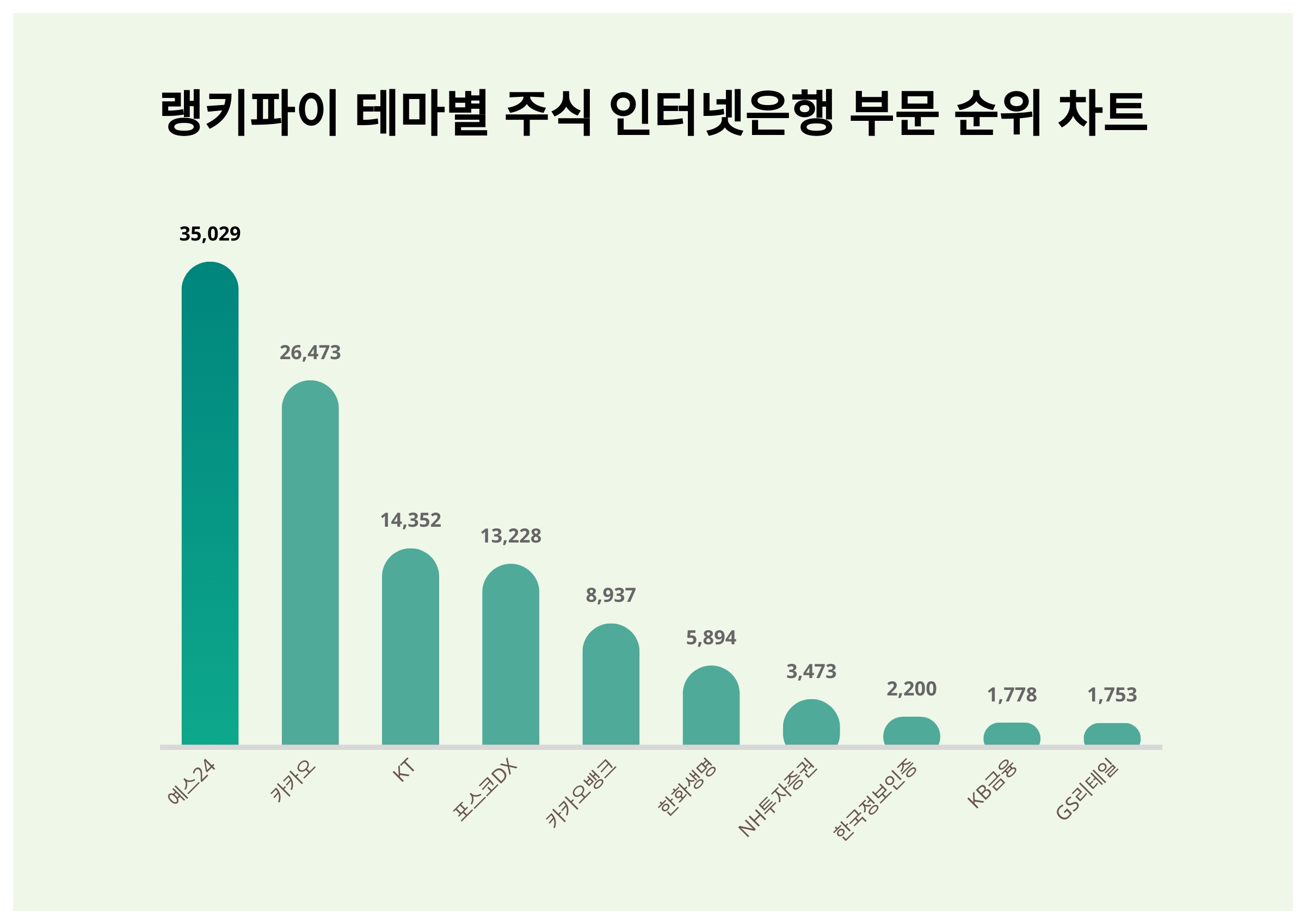 1위 예스24·2위 카카오·3위 KT, 4월 3주차 랭키파이 테마별 주식 인터넷은행 부문 트렌드지수 순위 < 데이터기사 < 라이프 <  기사본문 - 딜라이트닷넷