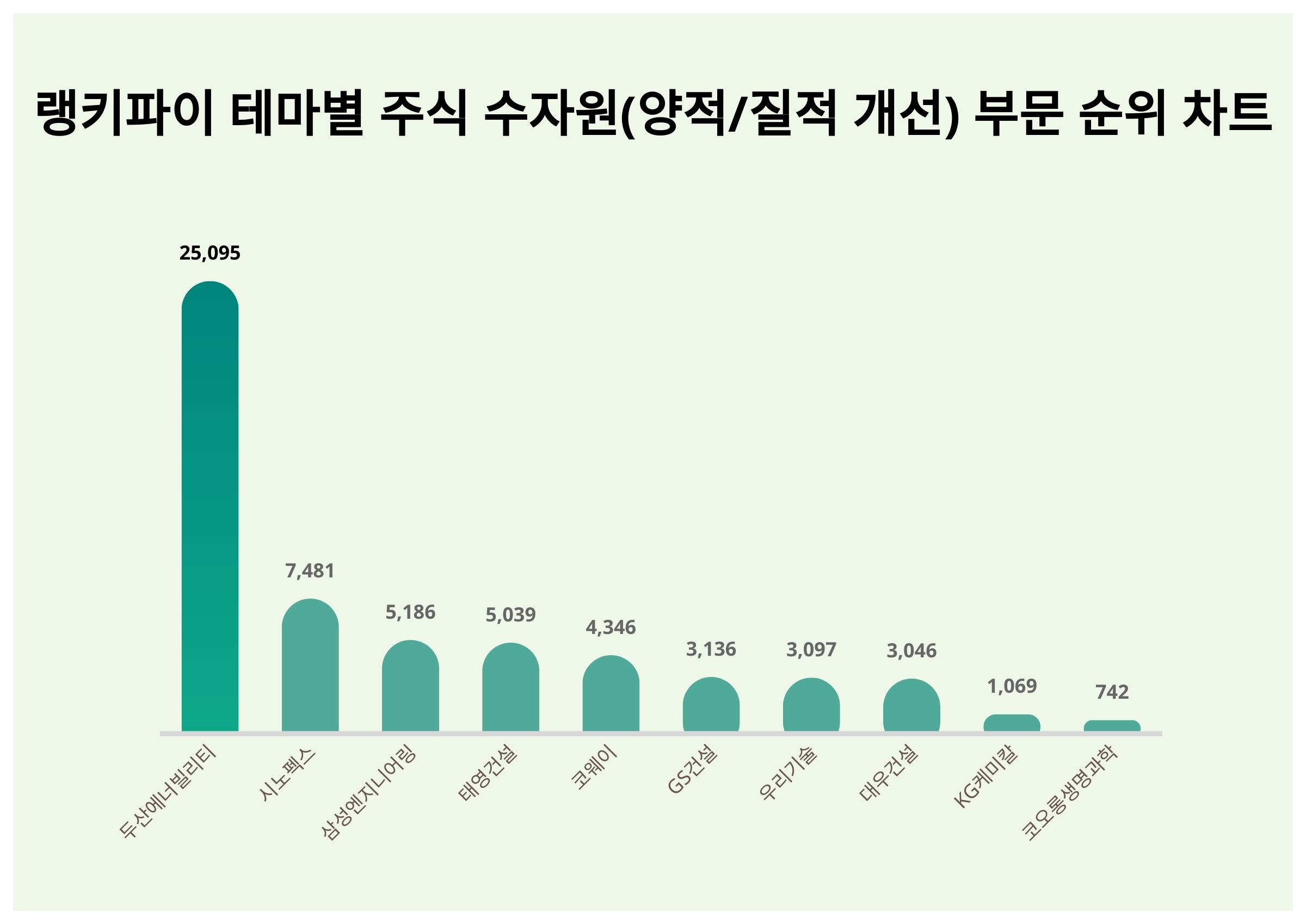 1위 두산에너빌리티·2위 시노펙스·3위 삼성엔지니어링, 4월 3주차 랭키파이 테마별 주식 수자원 부문 트렌드지수 순위 < 데이터기사 <  라이프 < 기사본문 - 딜라이트닷넷