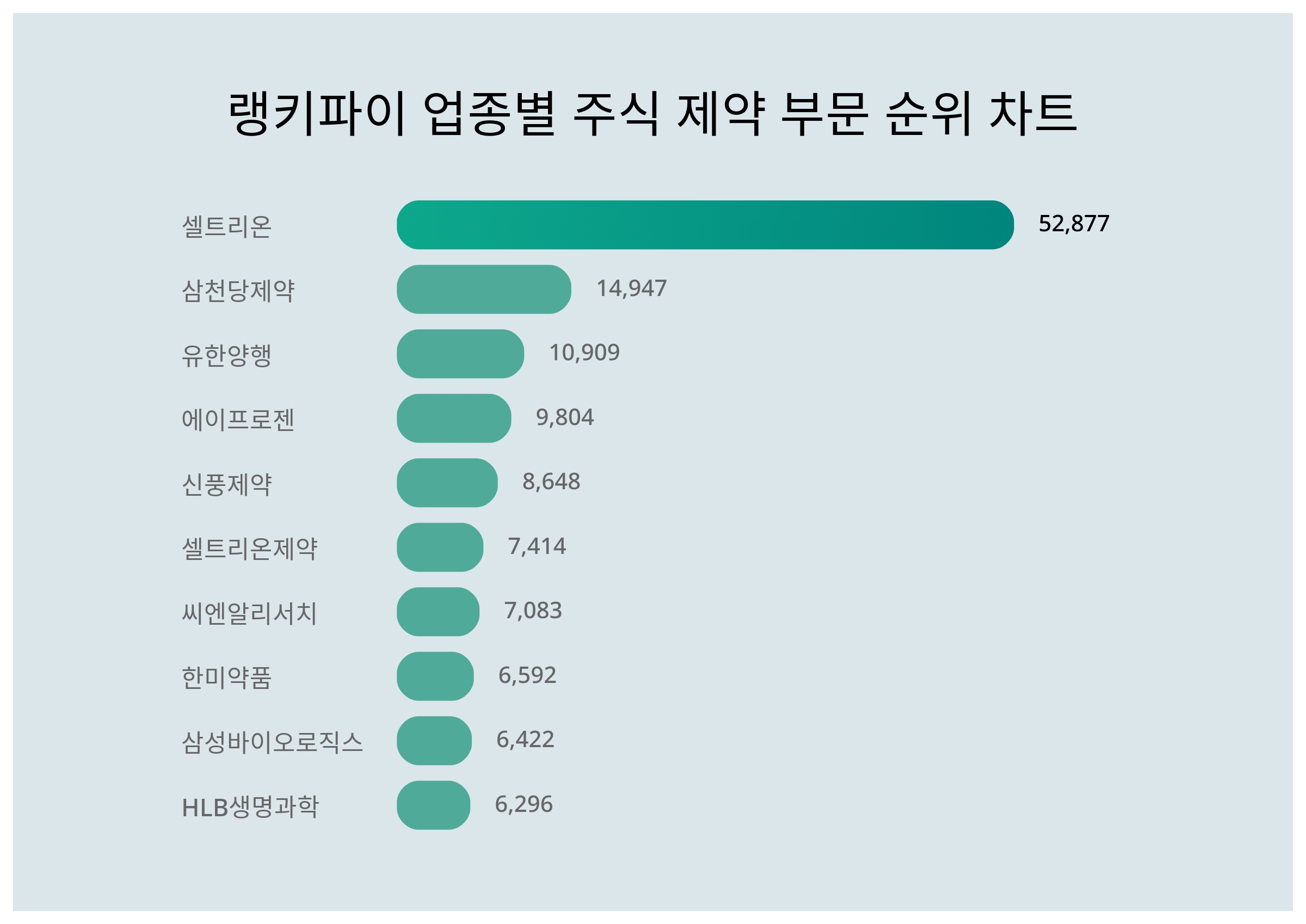 4월 19일 랭키파이 업종별 주식 제약 부문 트렌드지수 순위…1위 셀트리온·2위 삼천당제약· 3위 유한양행 < 데이터기사 < 라이프 <  기사본문 - 딜라이트닷넷