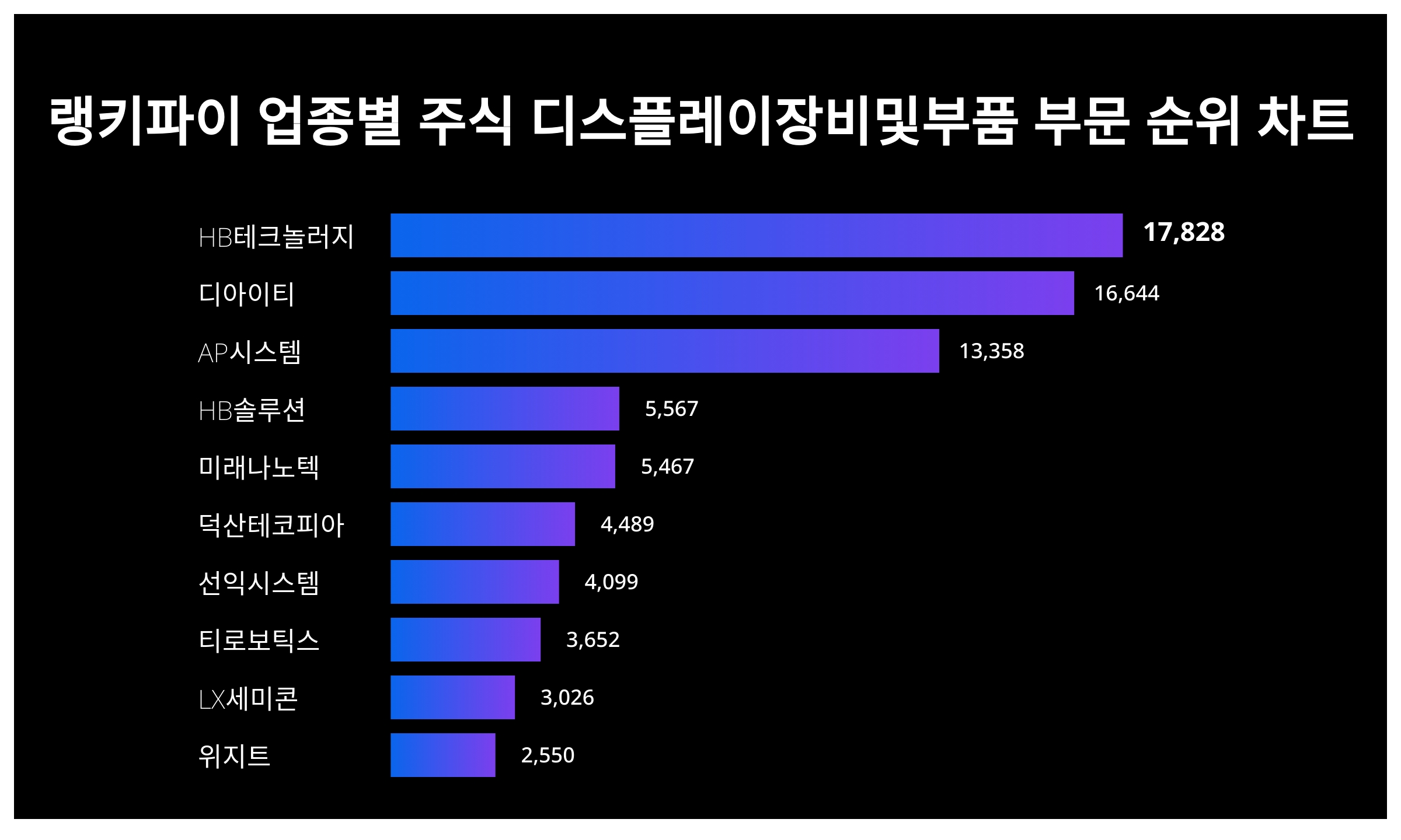 4월 19일 랭키파이 업종별 주식 디스플레이장비및부품 부문 트렌드지수 순위…1위HB테크놀러지·2위 디아이티· 3위AP시스템 <  데이터기사 < 라이프 < 기사본문 - 딜라이트닷넷