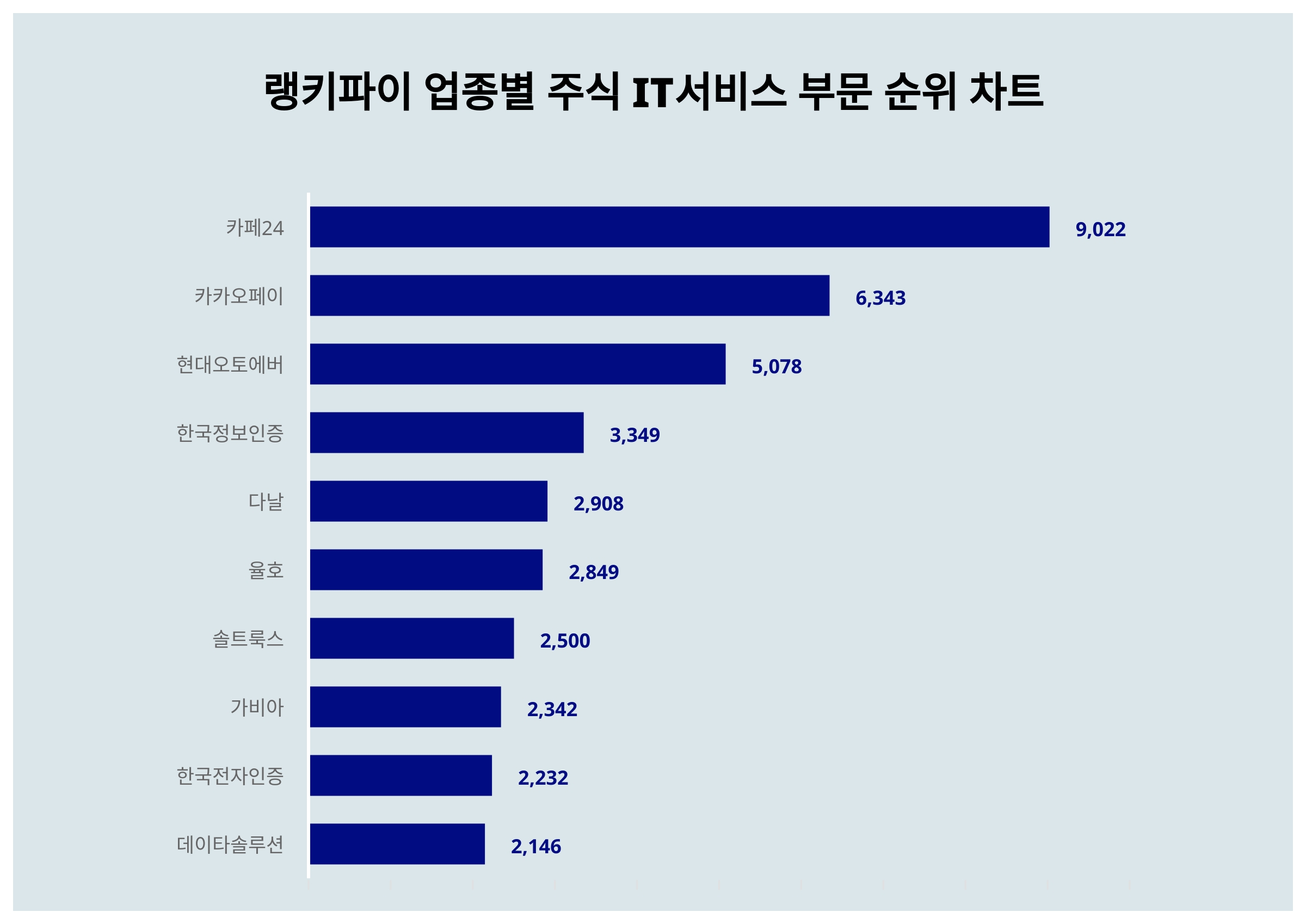 4월 19일 랭키파이 업종별 주식 IT서비스 부문 트렌드지수 순위…1위 카페24·2위 카카오페이· 3위 현대오토에버 < 데이터기사 <  라이프 < 기사본문 - 딜라이트닷넷