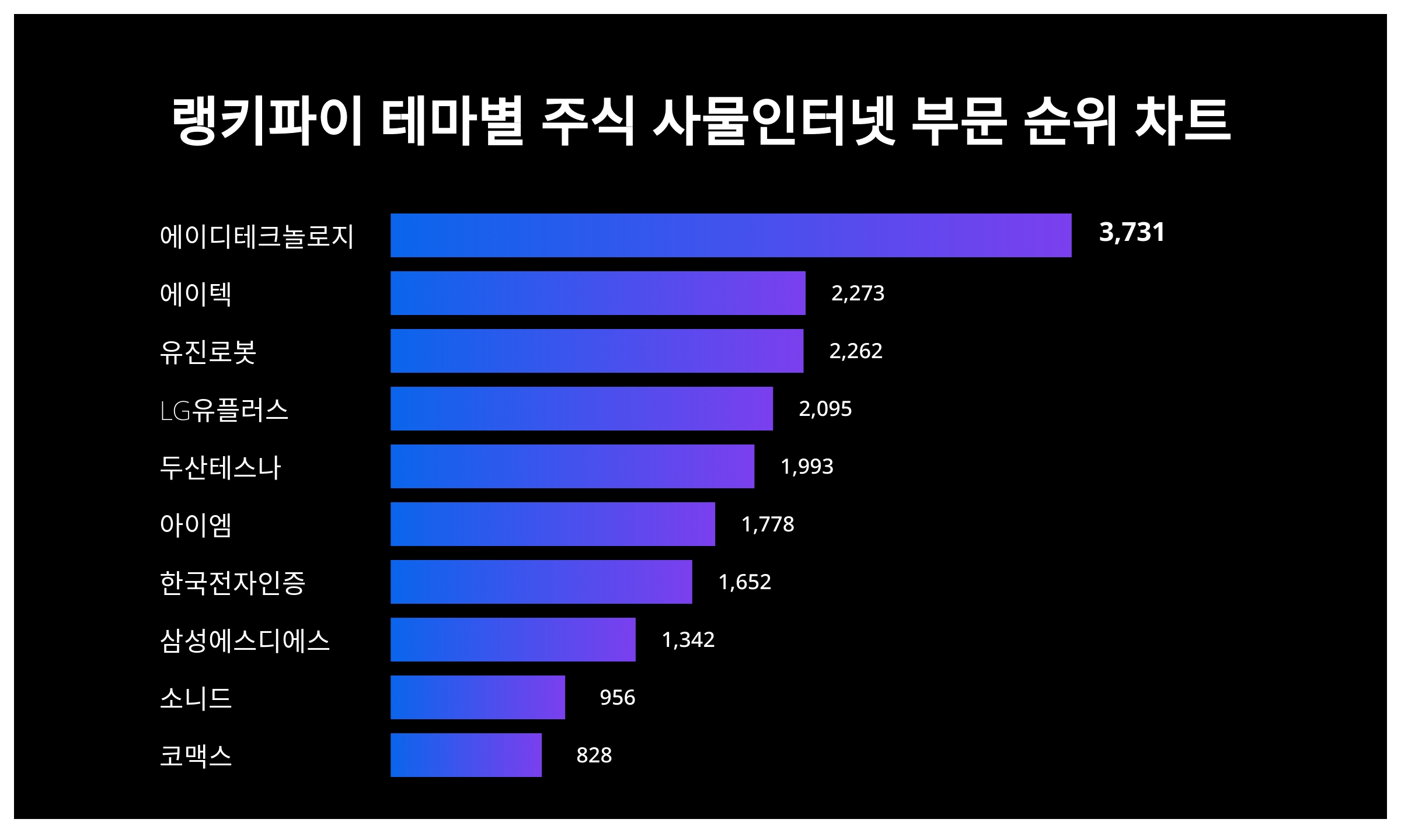 1위 에이디테크놀로지·2위 에이텍·3위 유진로봇, 4월 4주차 랭키파이 테마별 주식 사물인터넷 부문 트렌드지수 순위 < 데이터기사 <  라이프 < 기사본문 - 딜라이트닷넷