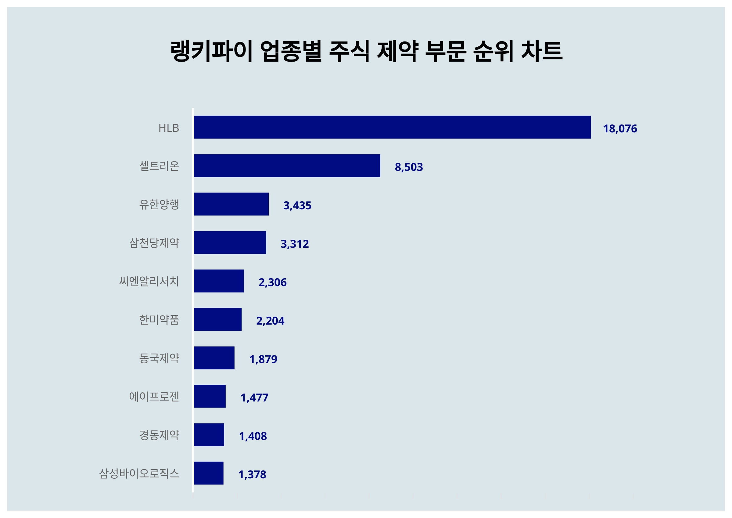4월 23일 랭키파이 업종별 주식 제약 부문 트렌드지수 순위…1위 HLB·2위 셀트리온· 3위 유한양행 < 데이터기사 < 라이프 <  기사본문 - 딜라이트닷넷