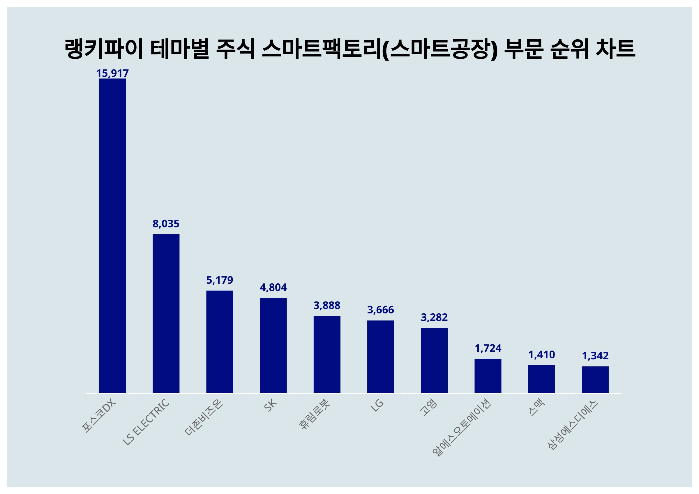 포스코DX·LS ELECTRIC·더존비즈온, 4월 4주차 랭키파이 테마별 주식 스마트팩토리(스마트공장) 부문 트렌드지수 순위 <  데이터기사 < 라이프 < 기사본문 - 딜라이트닷넷
