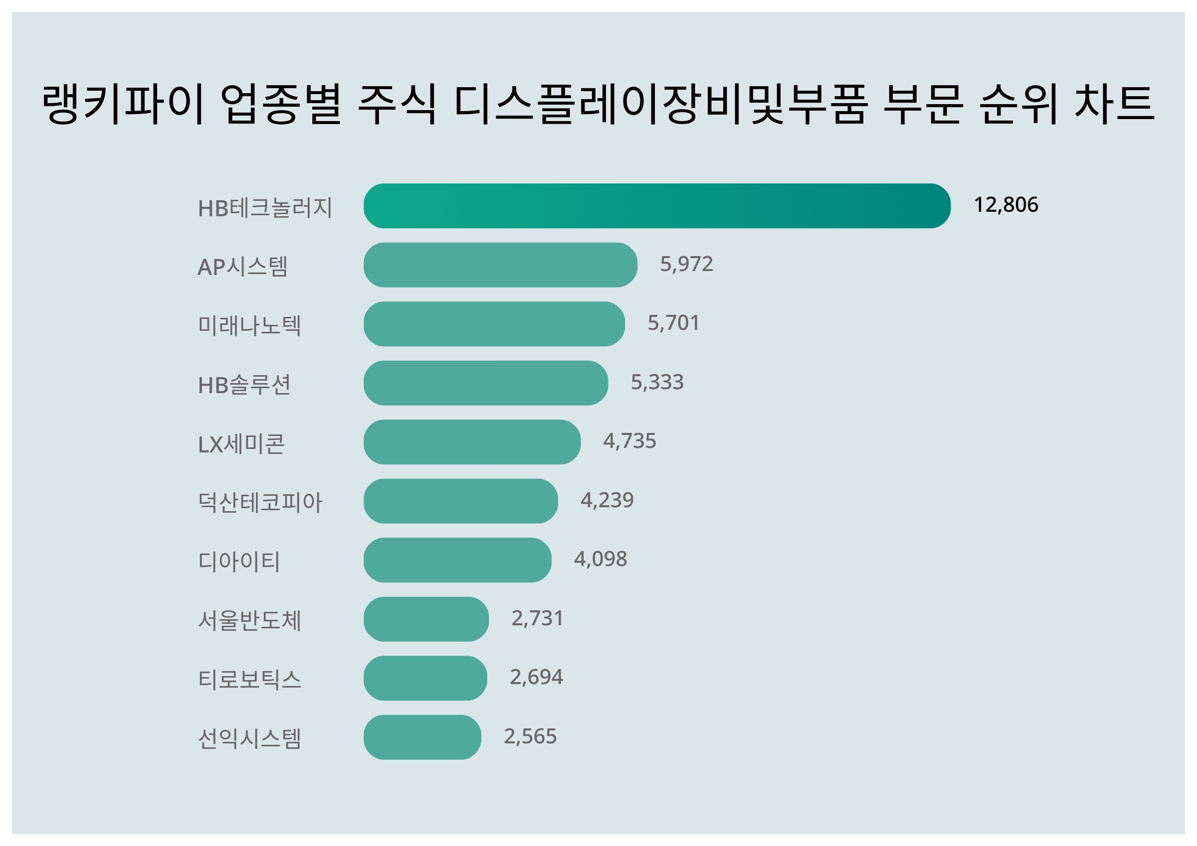 4월 24일 랭키파이 업종별 주식 디스플레이장비및부품 부문 트렌드지수 순위…1위HB테크놀러지·2위 AP시스템· 3위미래나노텍 <  데이터기사 < 라이프 < 기사본문 - 딜라이트닷넷