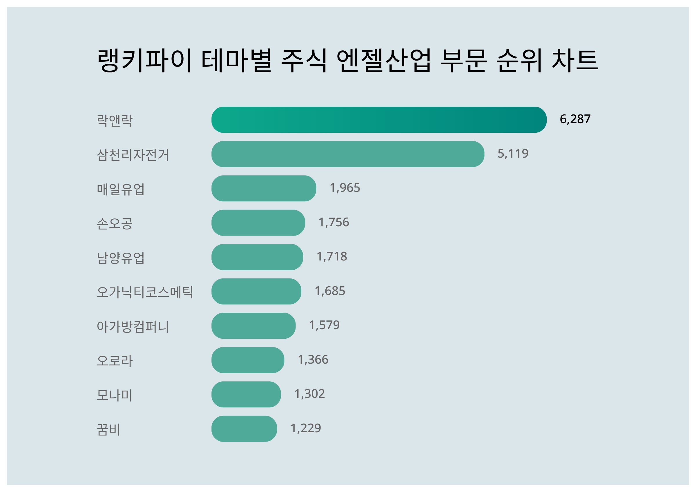 락앤락·삼천리자전거·매일유업, 4월 4주차 랭키파이 테마별 주식 엔젤산업 부문 트렌드지수 순위 < 데이터기사 < 라이프 < 기사본문 -  딜라이트닷넷