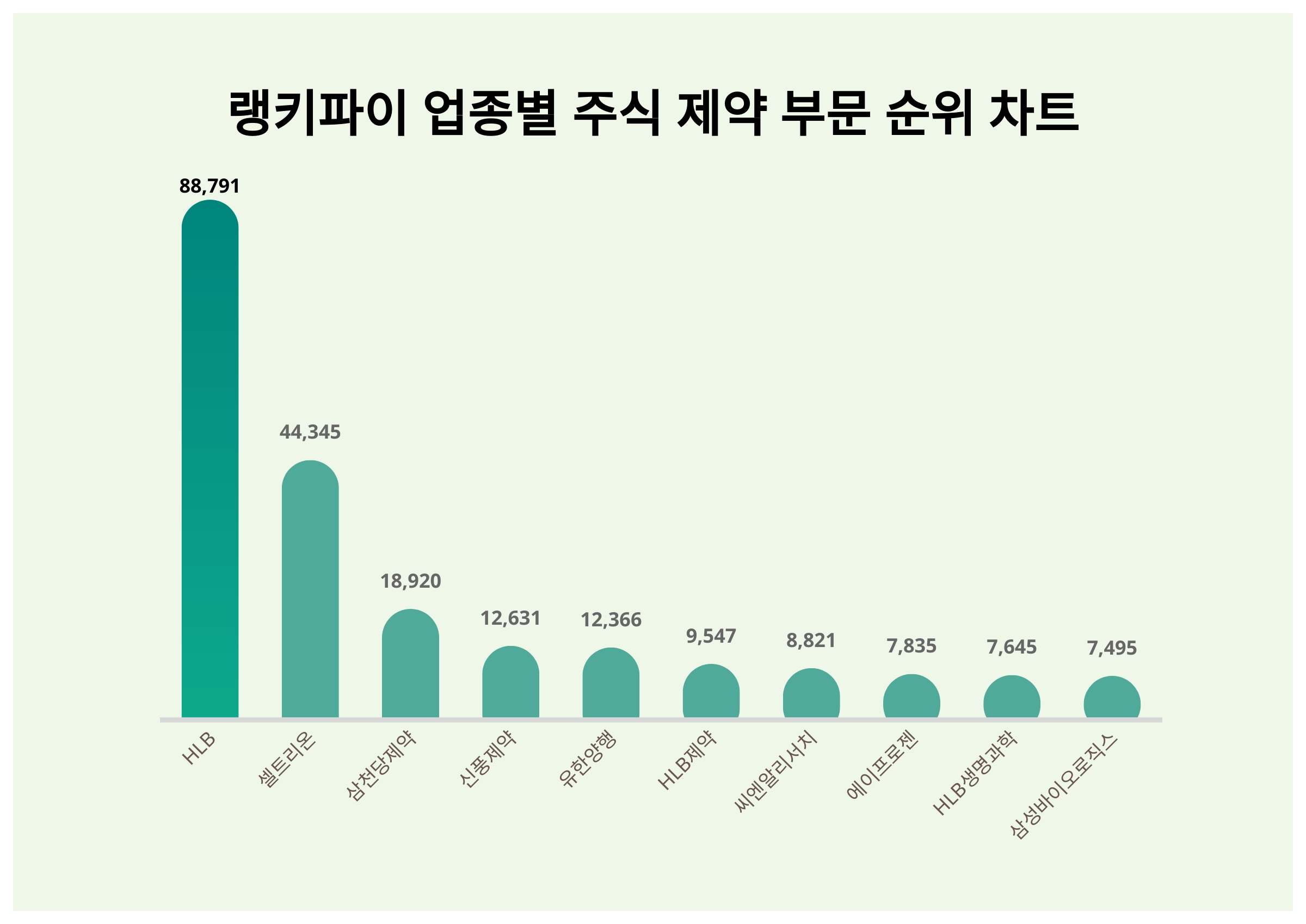 4월 24일 랭키파이 업종별 주식 제약 부문 트렌드지수 순위…1위HLB·2위 셀트리온· 3위삼천당제약 < 데이터기사 < 라이프 <  기사본문 - 딜라이트닷넷