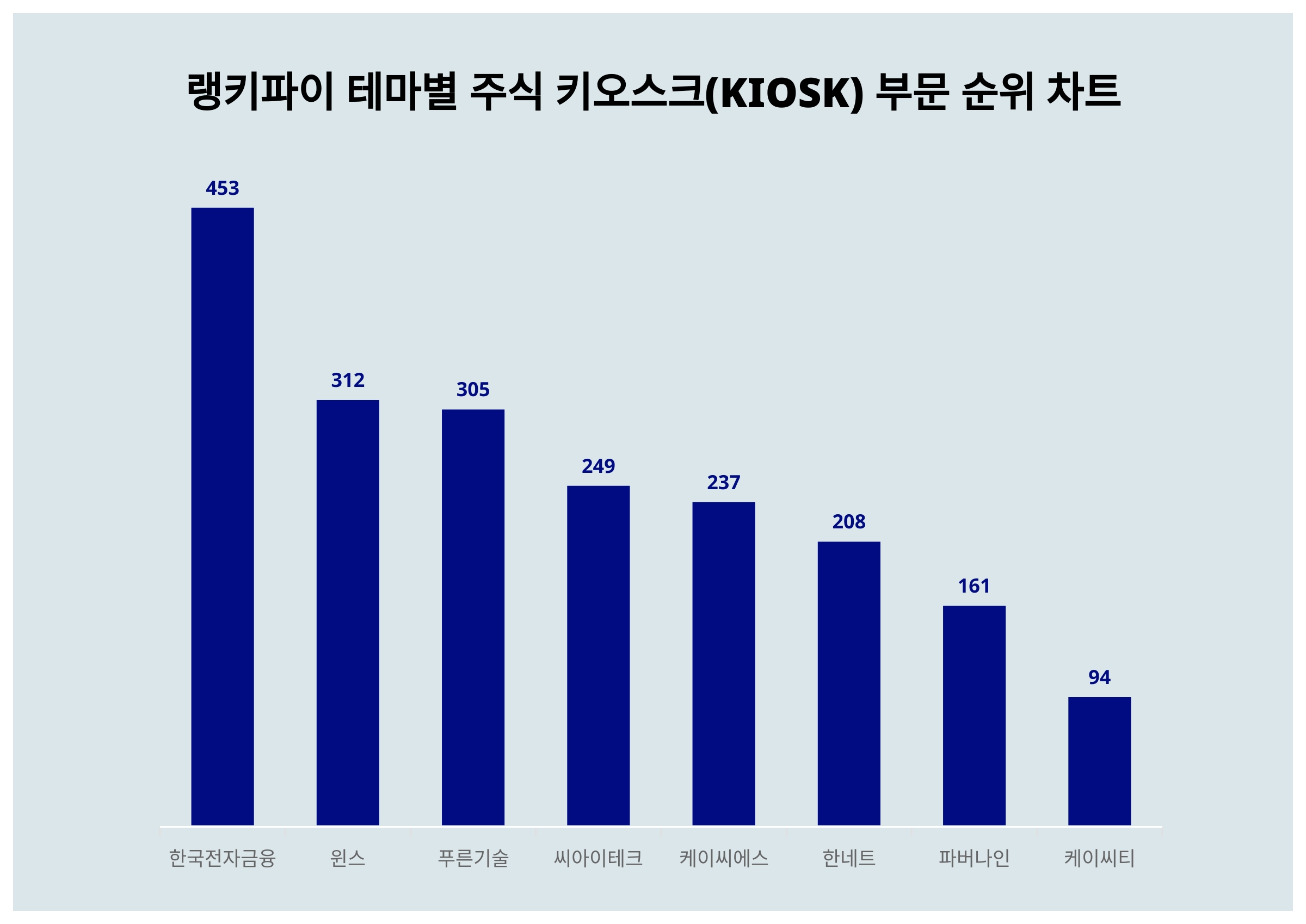 한국전자금융·윈스·푸른기술, 4월 4주차 랭키파이 테마별 주식 키오스크(KIOSK) 부문 트렌드지수 순위 < 데이터기사 < 라이프 <  기사본문 - 딜라이트닷넷