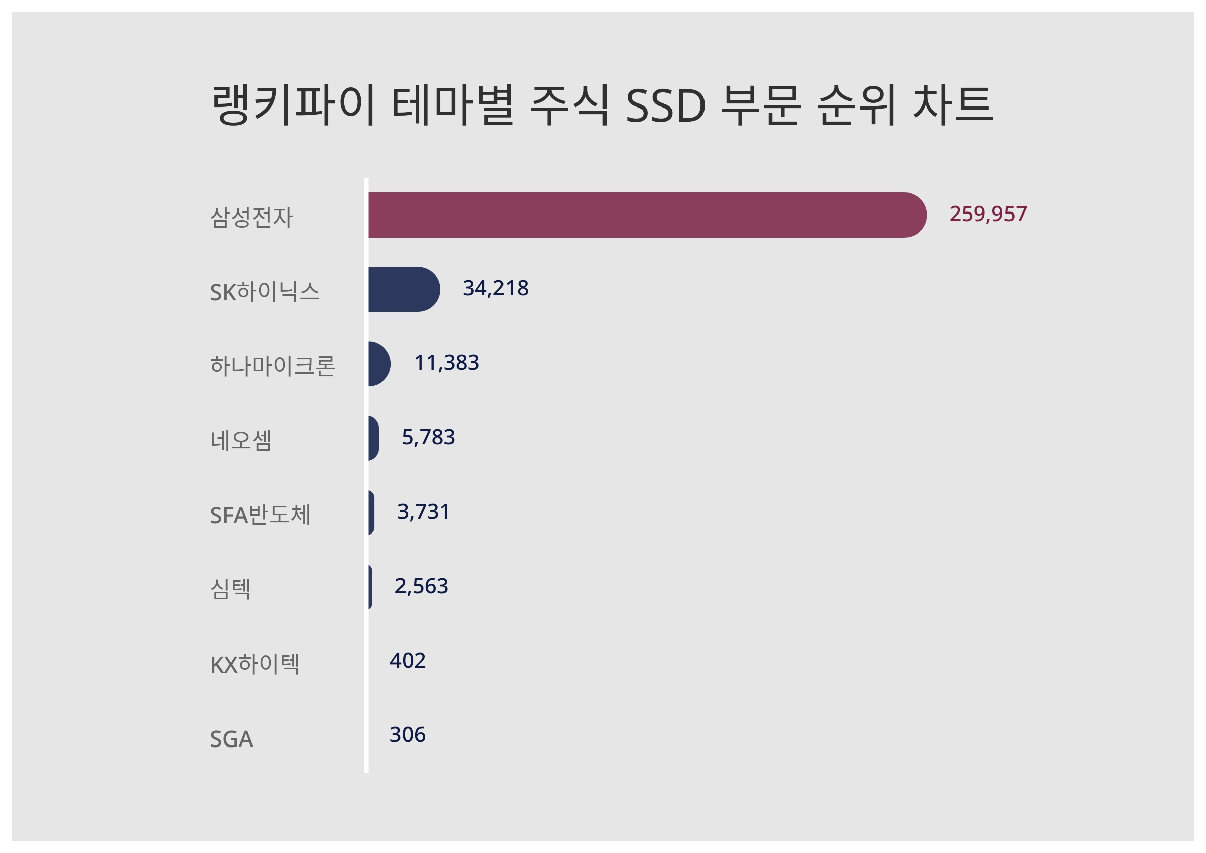 삼성전자·SK하이닉스·하나마이크론, 4월 4주차 랭키파이 테마별 주식 SSD 부문 트렌드지수 순위 < 데이터기사 < 라이프 < 기사본문  - 딜라이트닷넷