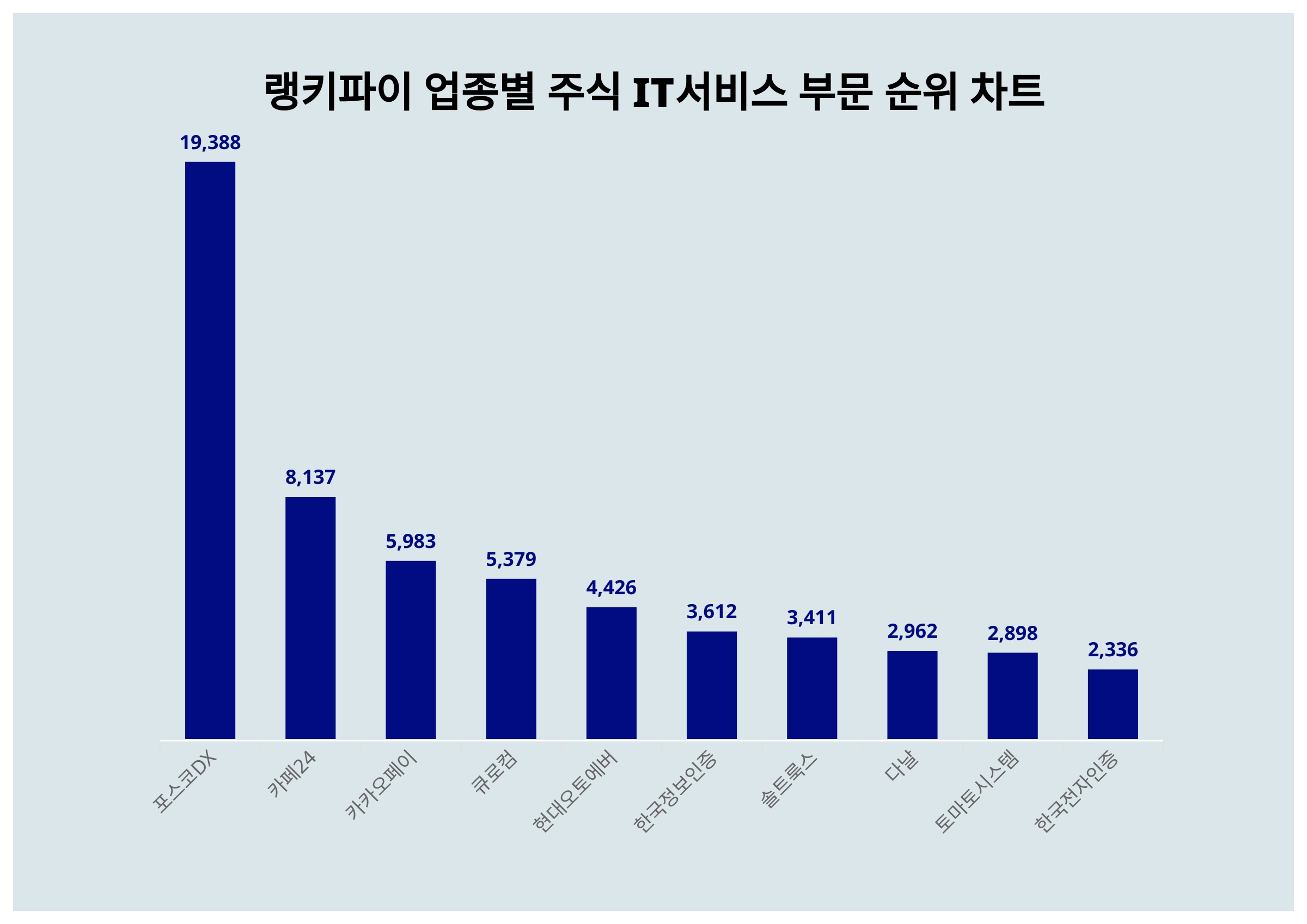 4월 25일 랭키파이 업종별 주식 IT서비스 부문 트렌드지수 순위… 1위 포스코DX·2위 카페24· 3위 카카오페이 < 데이터기사 <  라이프 < 기사본문 - 딜라이트닷넷