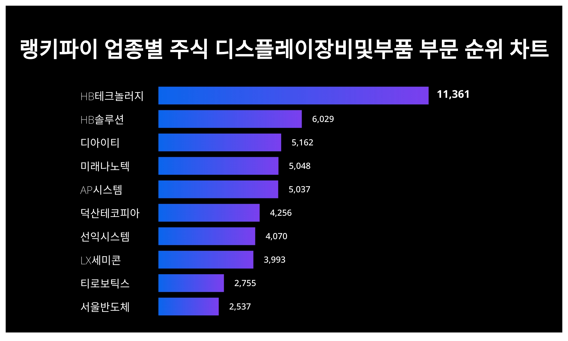 4월 25일 랭키파이 업종별 주식 디스플레이 장비 및 부품 부문 트렌드지수 순위… 1위 HB테크놀러지·2위 HB솔루션· 3위 디아이티  < 데이터기사 < 라이프 < 기사본문 - 딜라이트닷넷