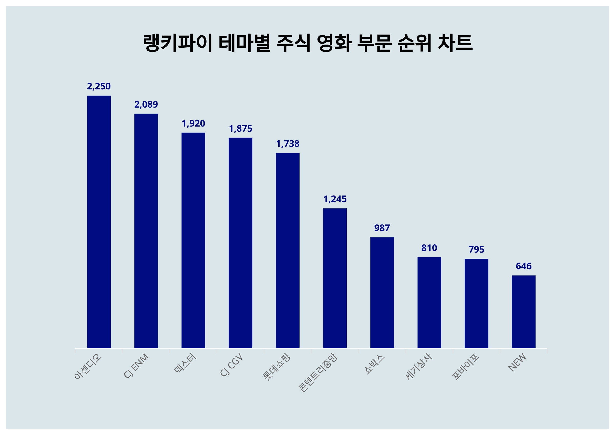 1위는 아센디오, 4월 4주차 주식 영화 부문 트렌드지수 순위 2위는 CJ ENM 3위는? < 데이터기사 < 라이프 < 기사본문 -  딜라이트닷넷