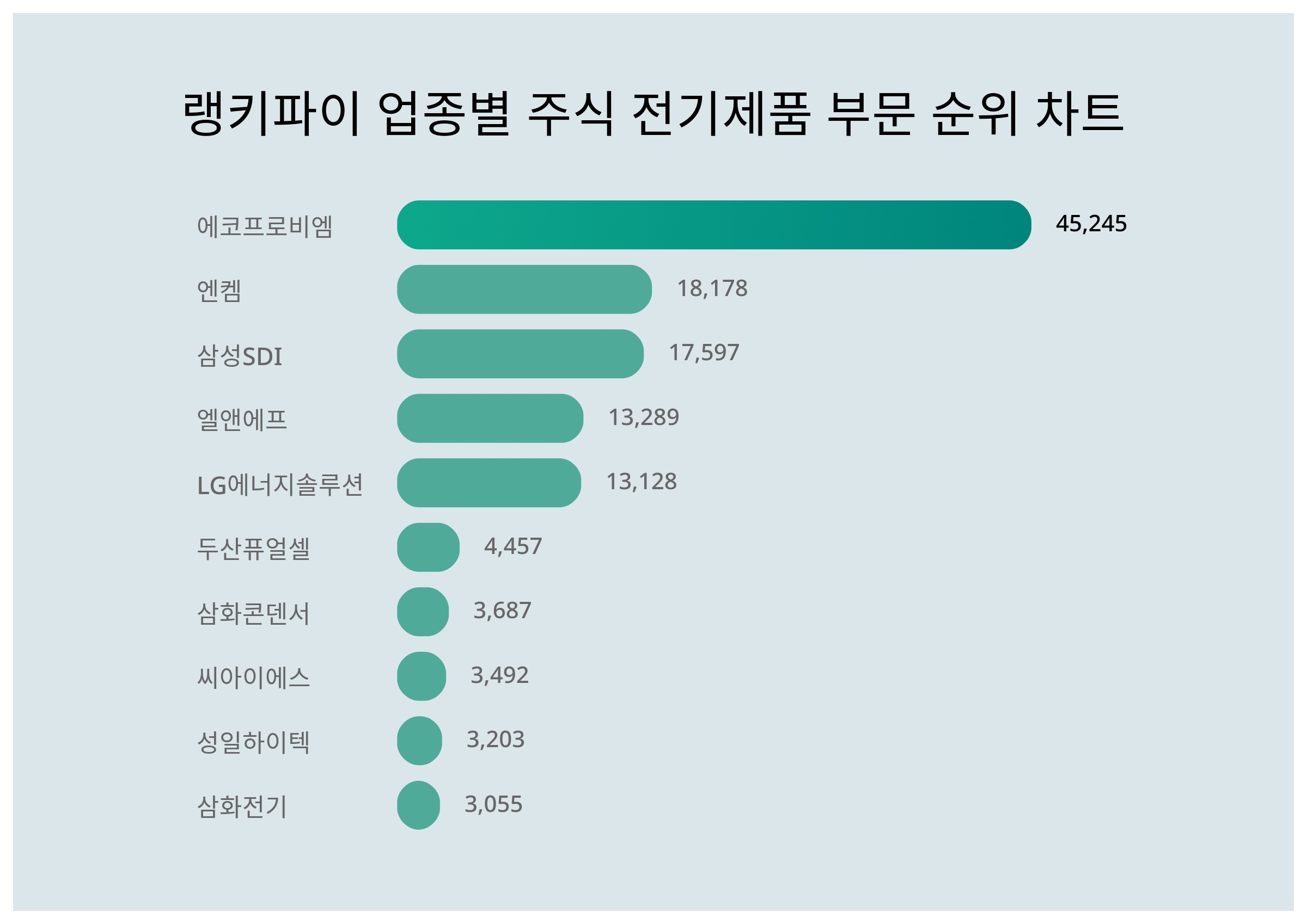 주목 받는 1위 에코프로비엠, 4월 4주차 주식 전기제품 부문 트랜드 다른 순위는? < 데이터기사 < 라이프 < 기사본문 - 딜라이트닷넷