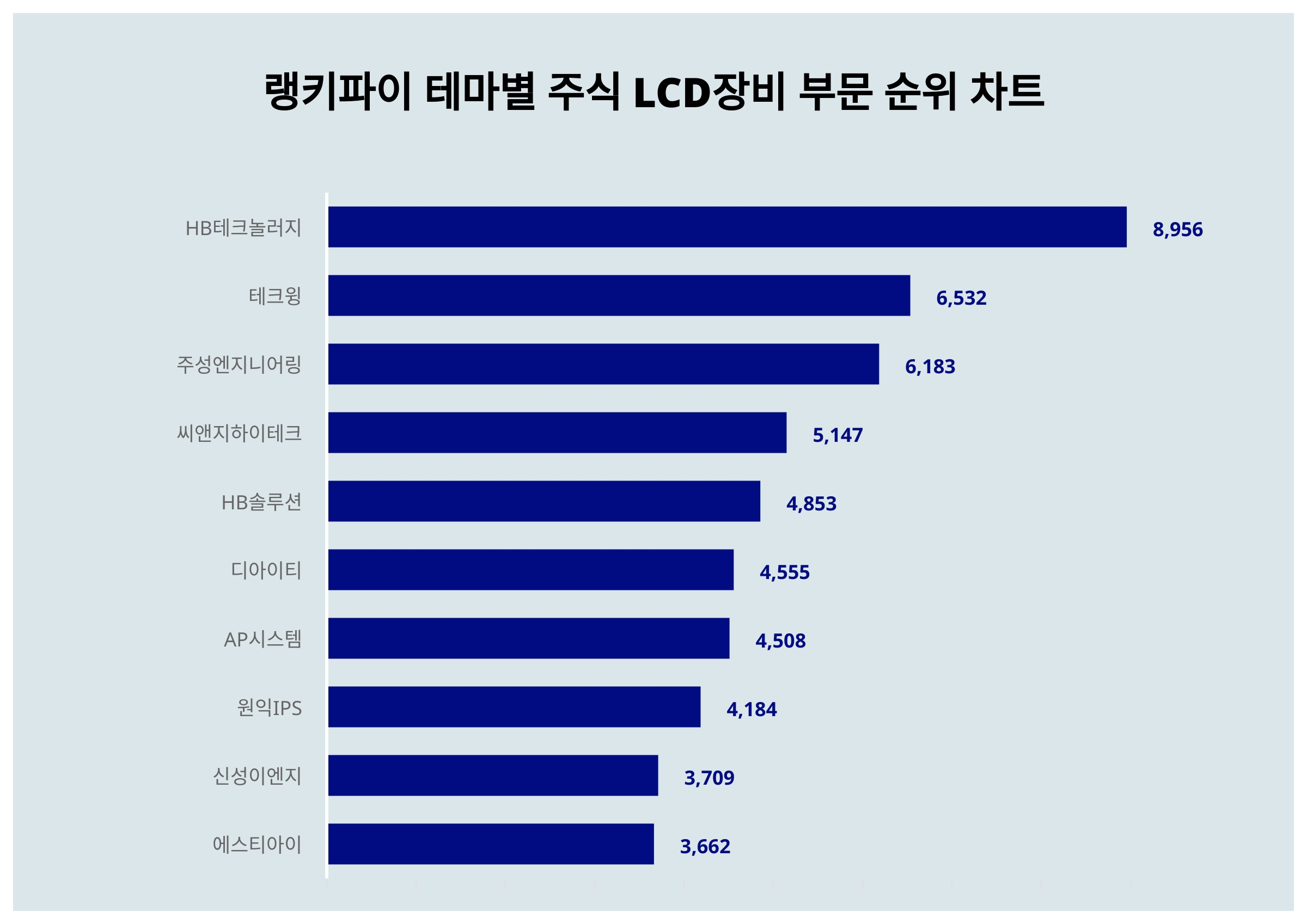 4월 5주차 테마별 주식 LCD장비 부문 트렌드지수 순위..1위 HB테크놀러지·2위 테크윙·3위 주성엔지니어링 < 데이터기사 < 라이프  < 기사본문 - 딜라이트닷넷