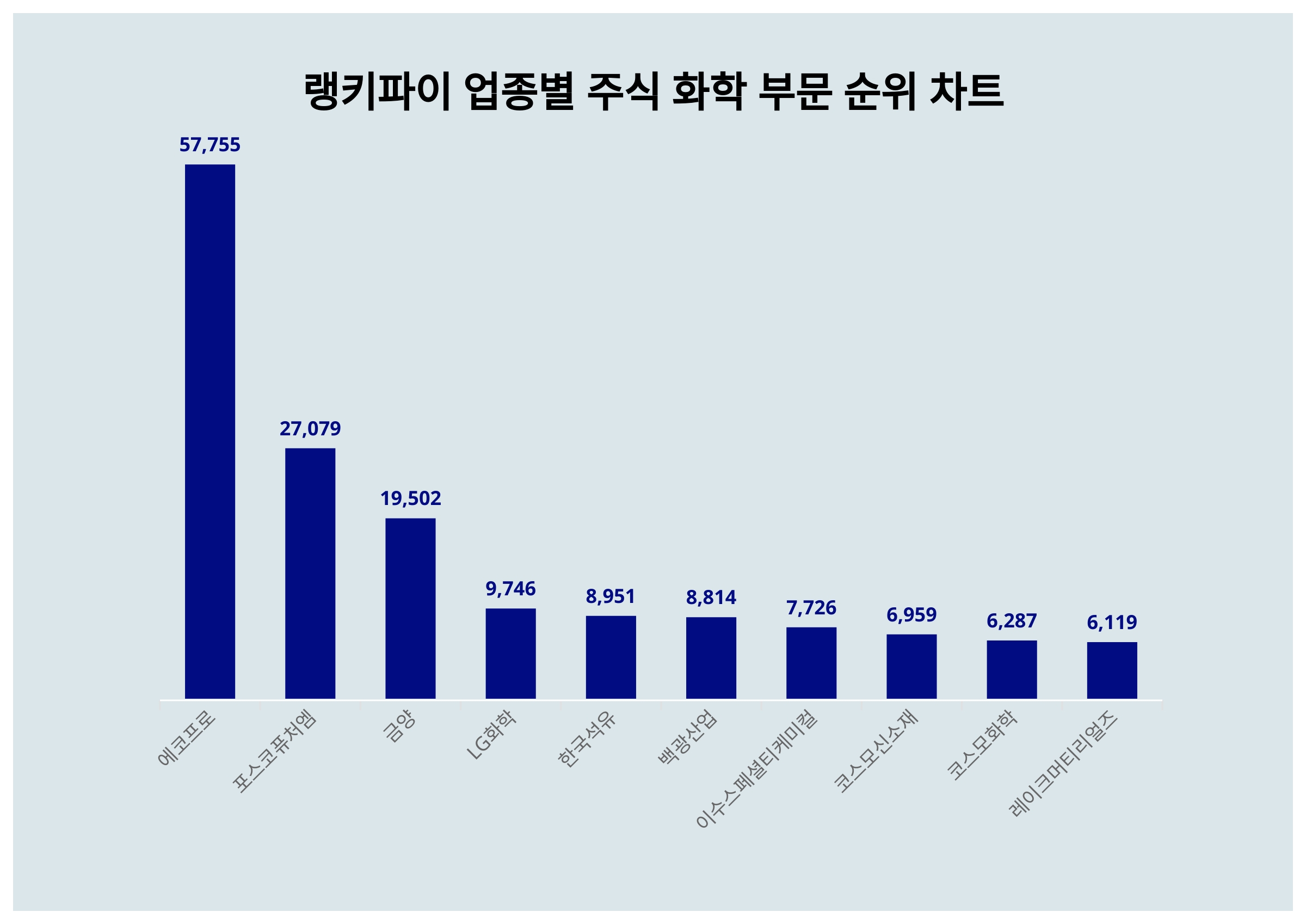업종별 주식 화학 부문 트렌드지수 순위 공개…1위 에코프로 < 데이터기사 < 라이프 < 기사본문 - 딜라이트닷넷