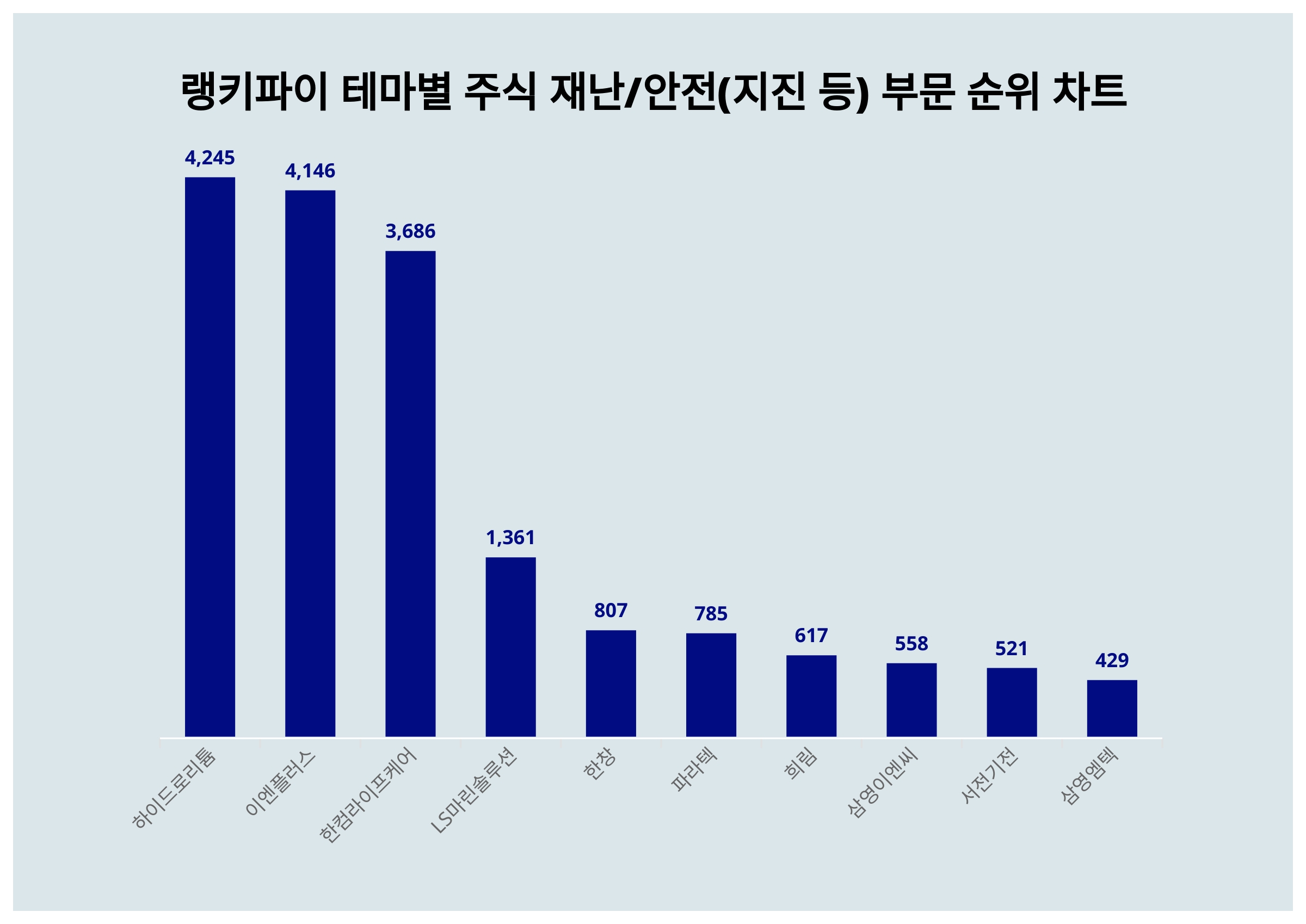 4월 5주차 랭키파이 테마별 주식 재난/안전(지진 등) 부문 트렌드지수 1위는 어디? < 데이터기사 < 라이프 < 기사본문 -  딜라이트닷넷