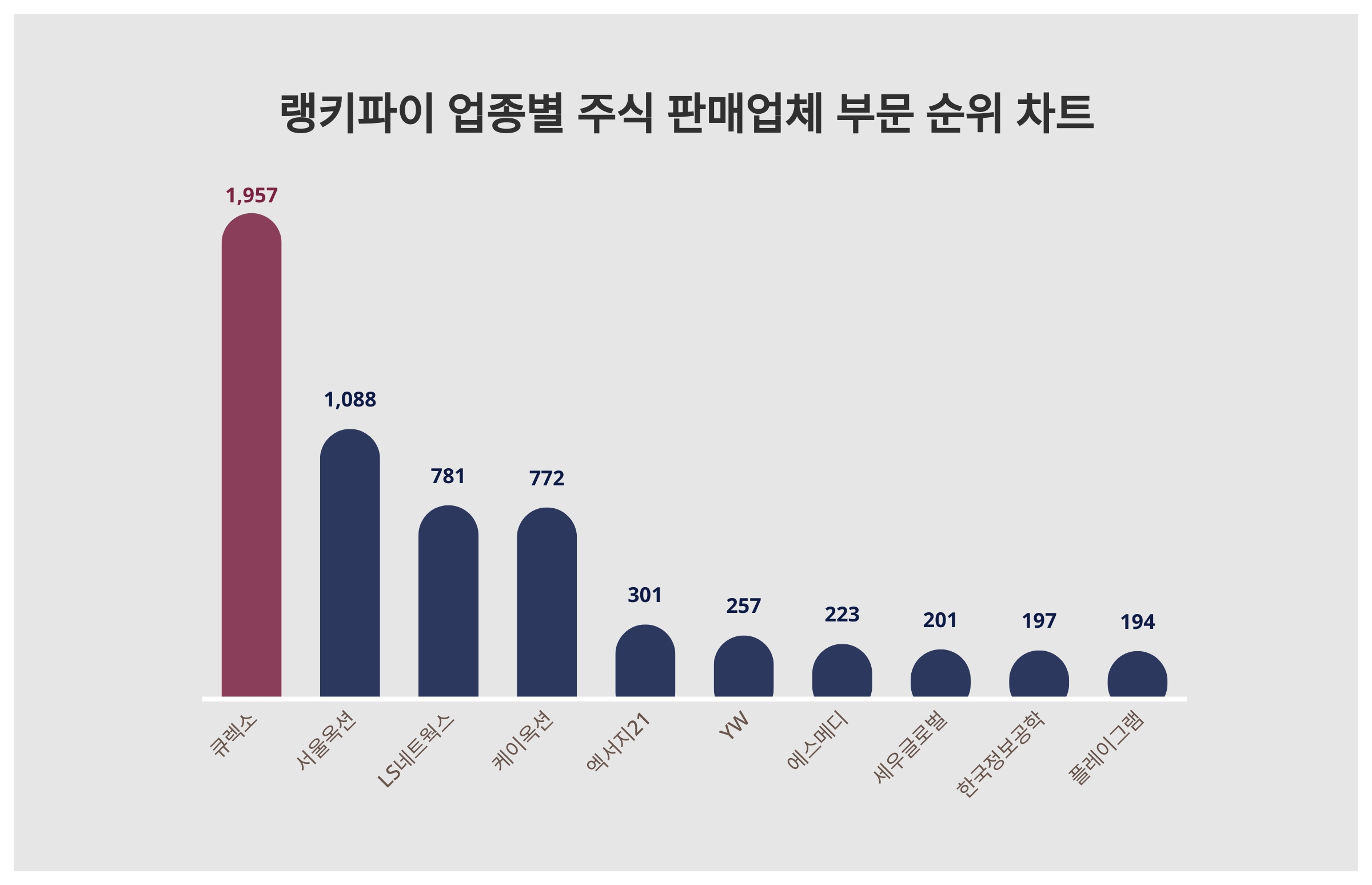 1위 큐렉소·2위 서울옥션·3위 LS네트웍스, 4월 5주차 랭키파이 업종별 주식 판매업체 부문 트렌드지수 순위 < 데이터기사 < 라이프  < 기사본문 - 딜라이트닷넷