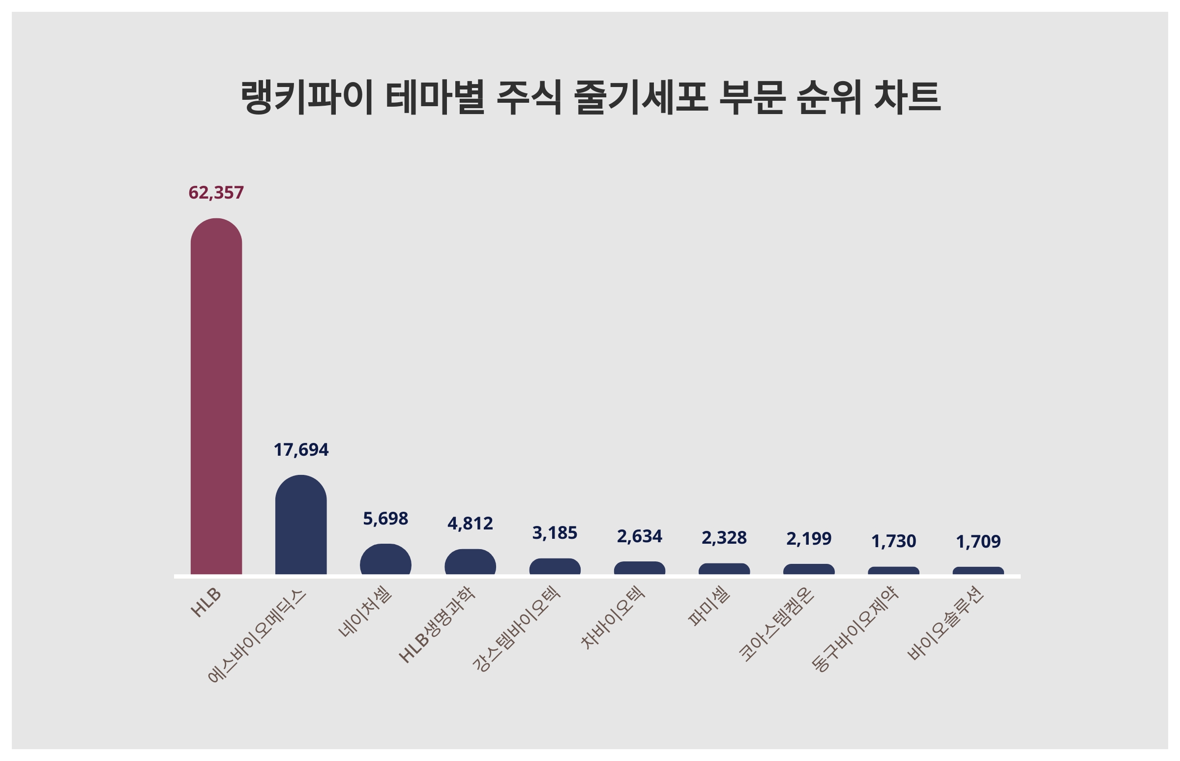 4월 5주차 랭키파이 테마별 주식 줄기세포 부문 트렌드지수 순위는? < 데이터기사 < 라이프 < 기사본문 - 딜라이트닷넷