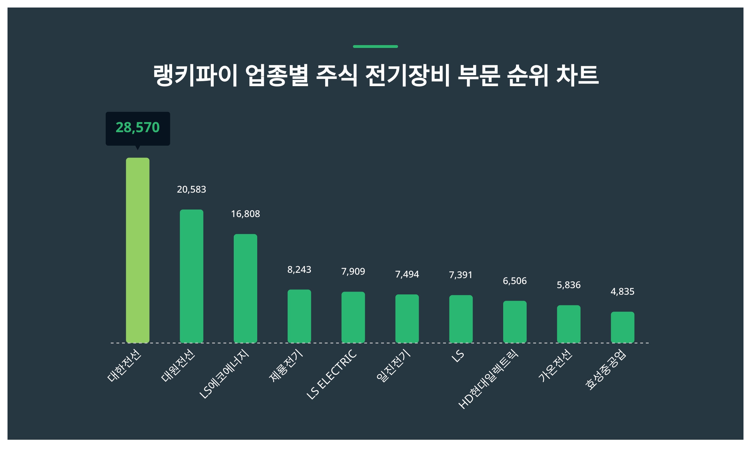 1위 대한전선·2위 대원전선·3위 LS에코에너지...5월 1주차 랭키파이 업종별 주식 전기장비 부문 트렌드지수 순위 < 데이터기사 <  라이프 < 기사본문 - 딜라이트닷넷