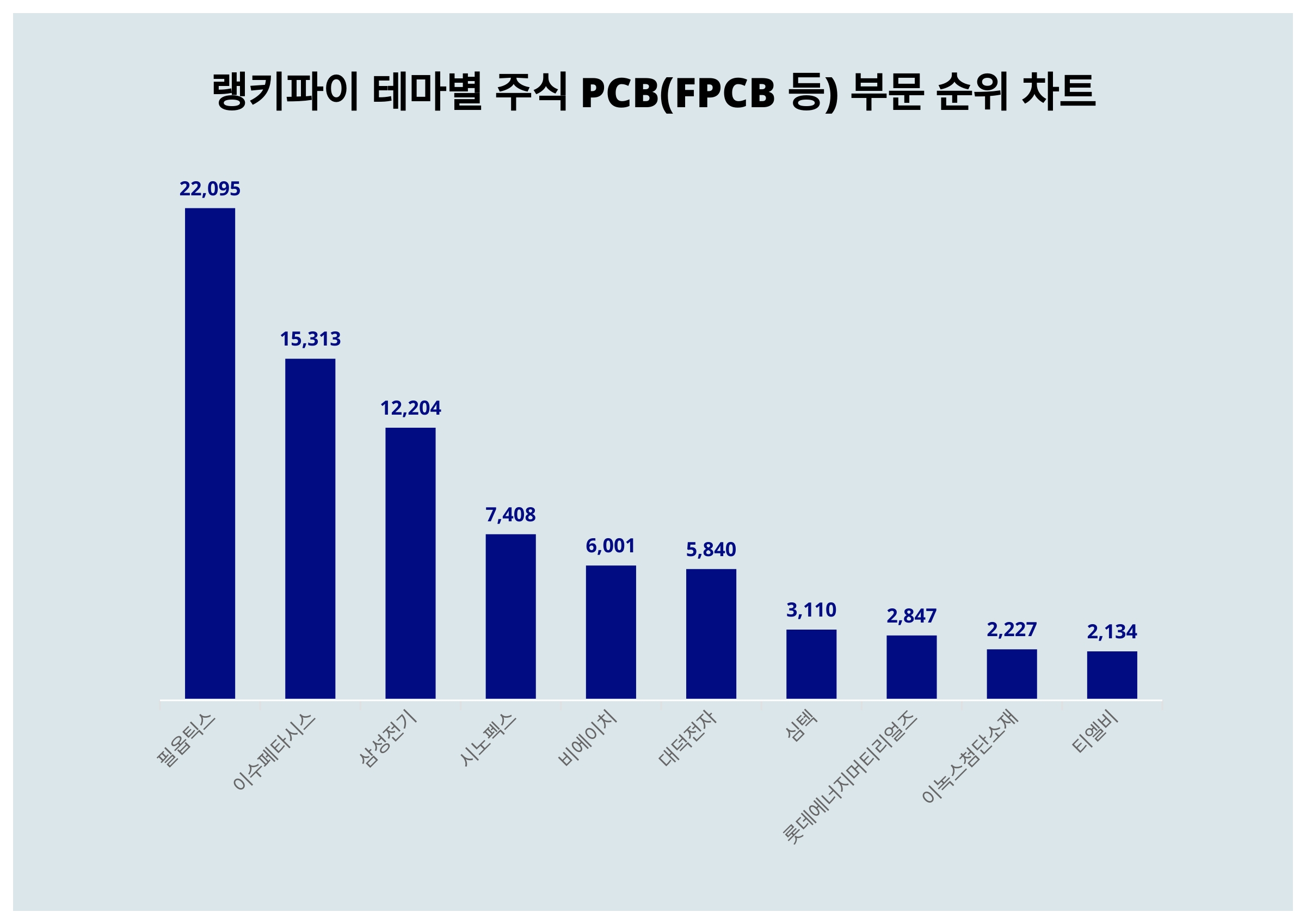 1위 필옵틱스·2위 이수페타시스, 5월 1주차 랭키파이 테마별 주식 PCB 부문 트렌드지수 순위 < 데이터기사 < 라이프 < 기사본문  - 딜라이트닷넷