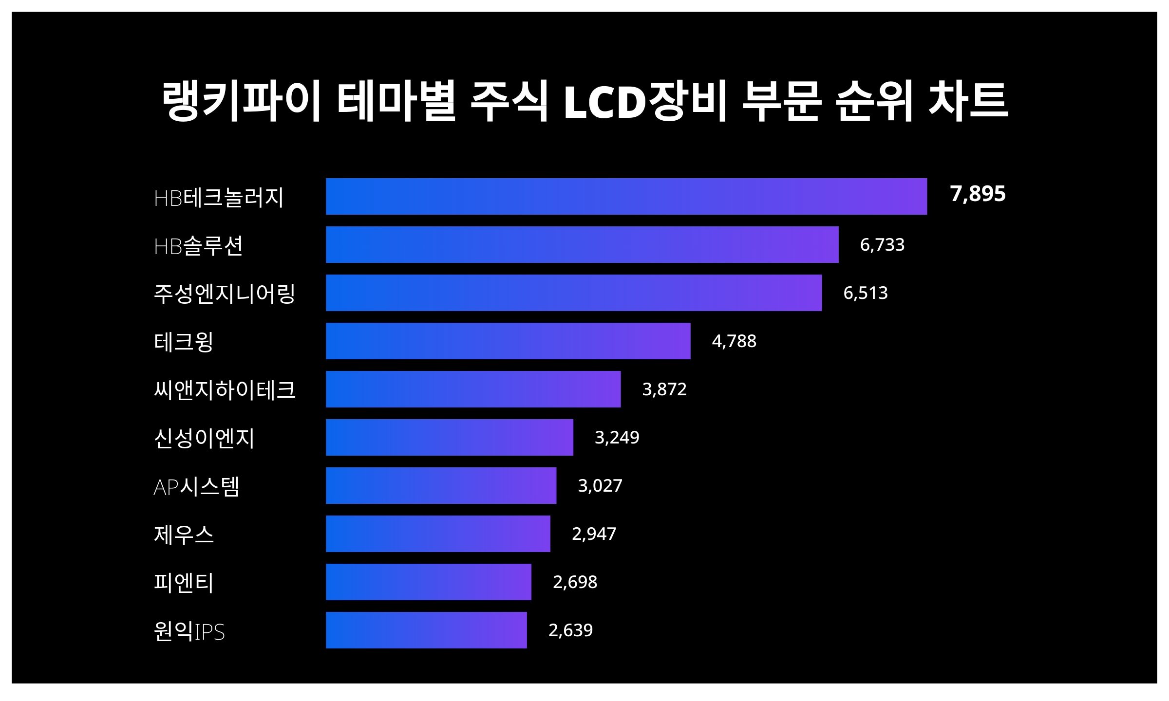 5월 1주차 랭키파이 테마별 주식 LCD장비 부문 트렌드지수 순위 < 데이터기사 < 라이프 < 기사본문 - 딜라이트닷넷