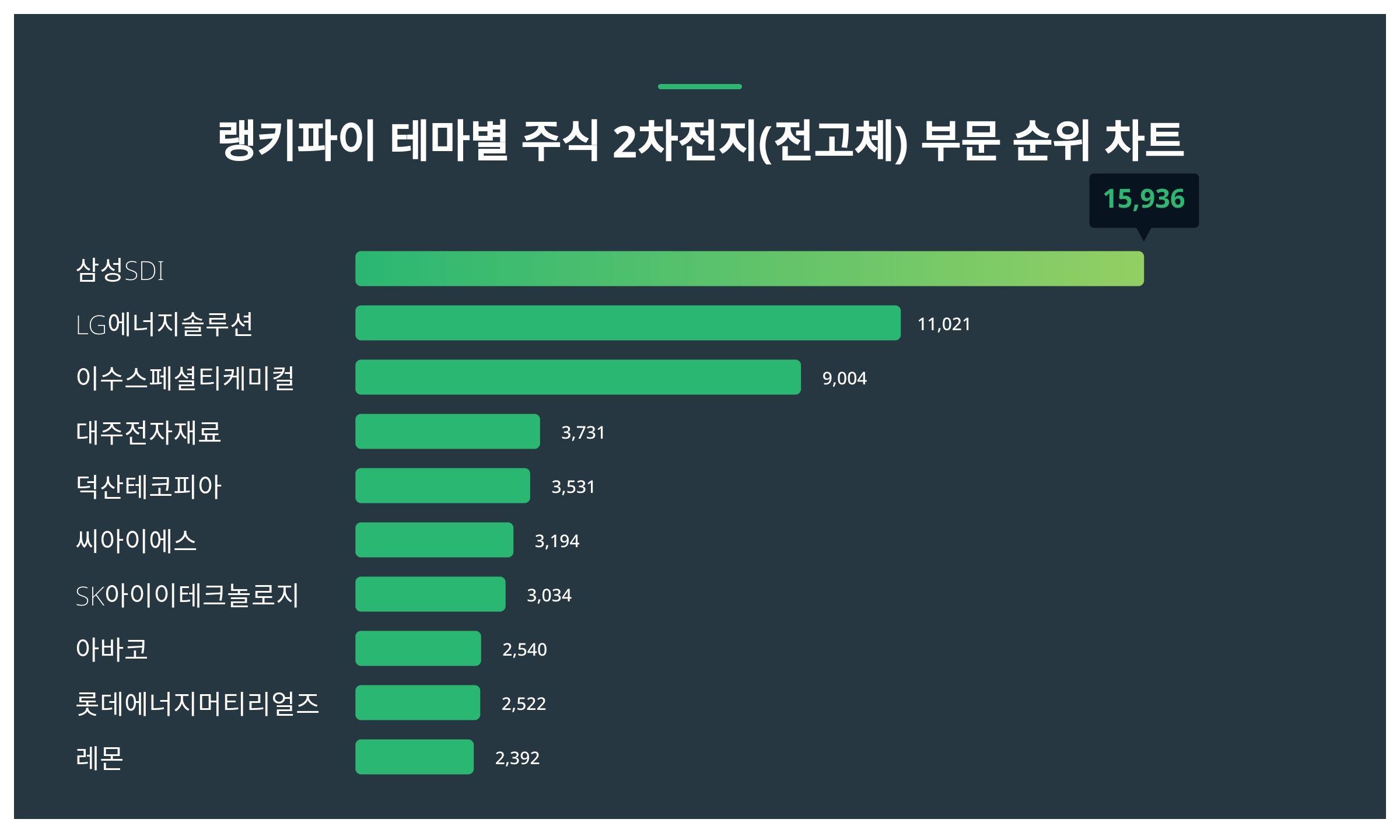 1위 삼성SDI·2위 LG에너지솔루션...5월 1주차 랭키파이 테마별 주식 2차전지 부문 트렌드지수 순위 < 데이터기사 < 라이프 <  기사본문 - 딜라이트닷넷