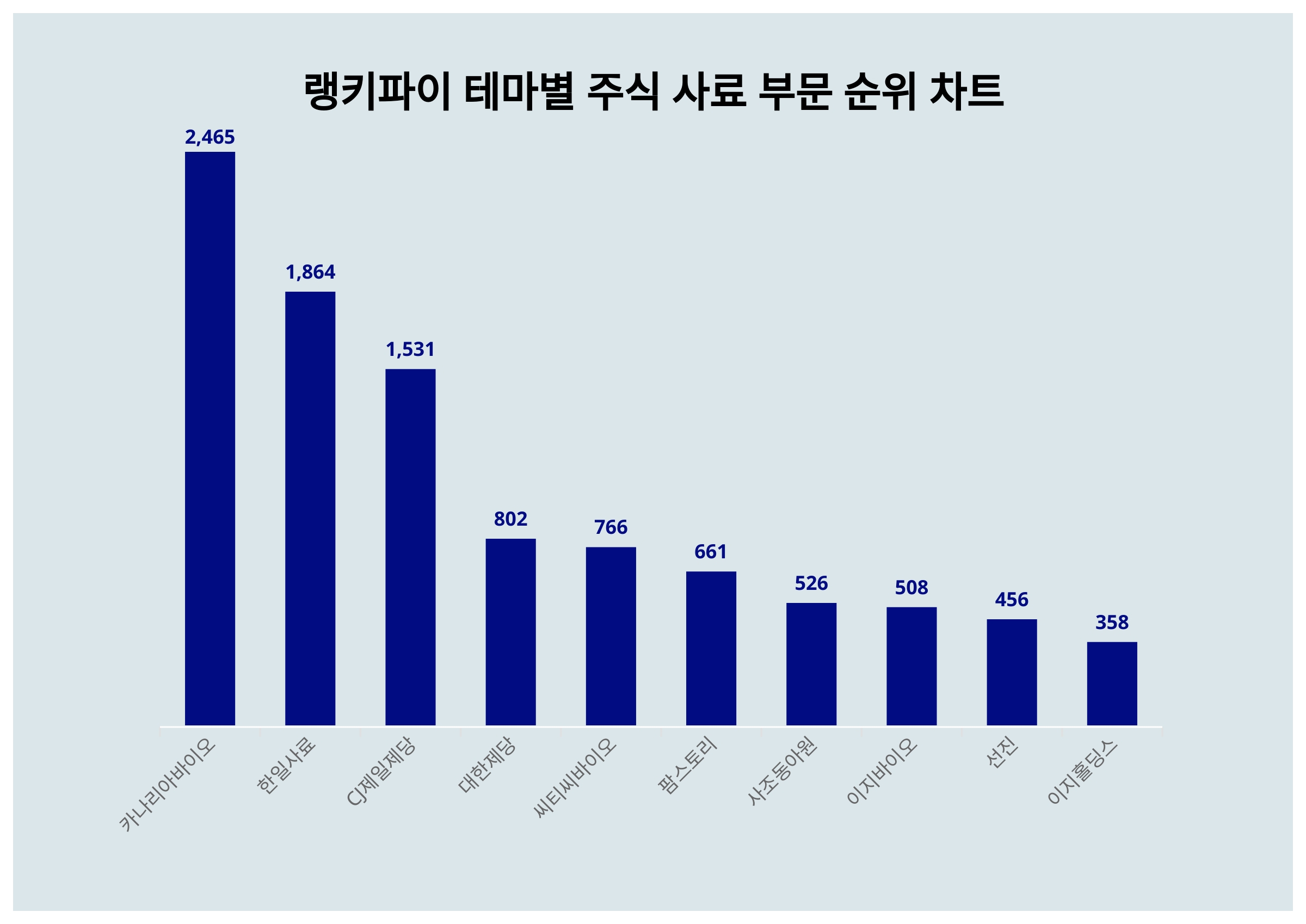 1위 카나리아바이오·2위 한일사료·3위 CJ제일제당…5월 1주차 랭키파이 테마별 주식 사료 부문 트렌드지수 순위 < 데이터기사 <  라이프 < 기사본문 - 딜라이트닷넷