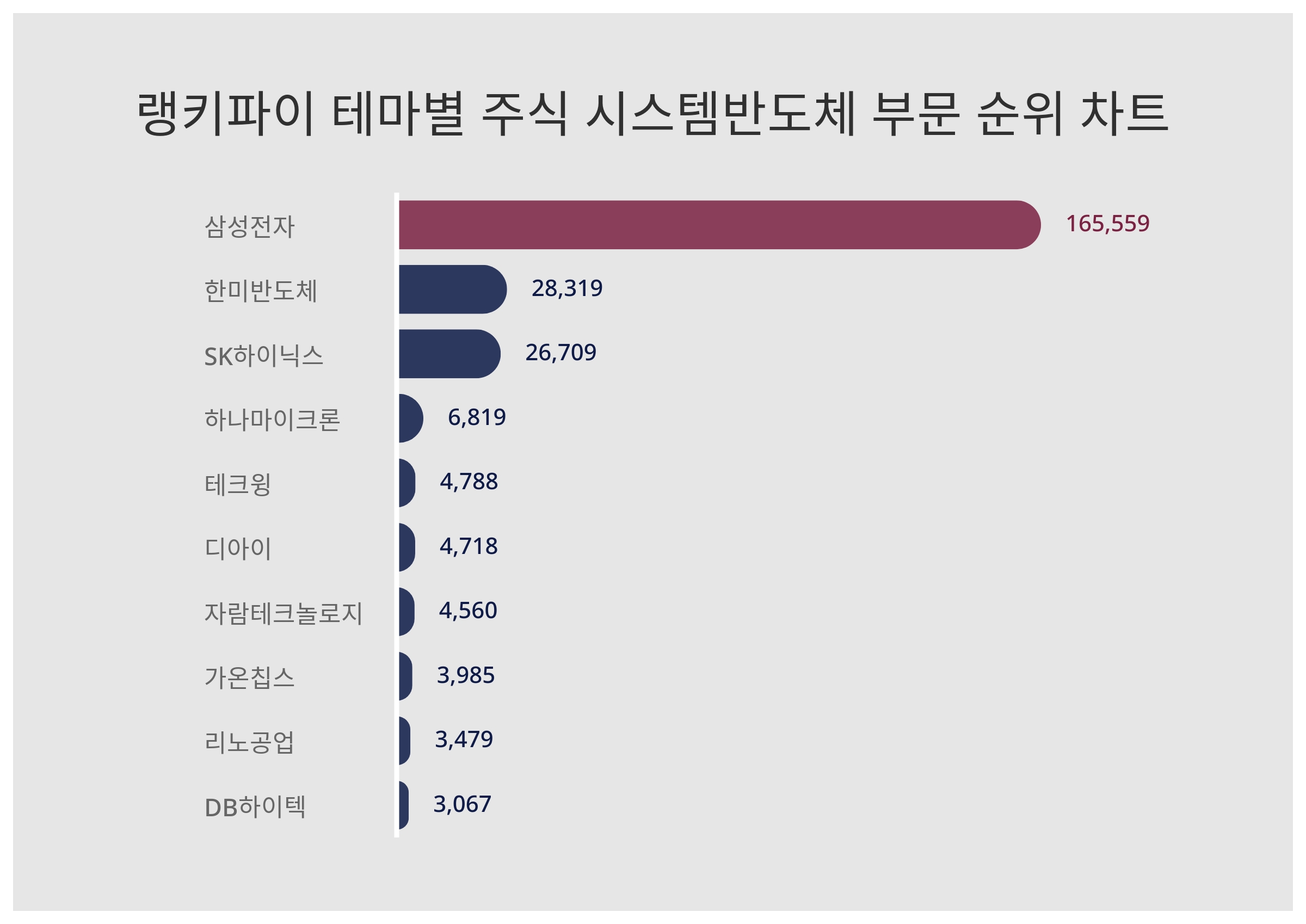 1위 삼성전자·2위 한미반도체·3위 SK하이닉스...5월 1주차 랭키파이 테마별 주식 시스템반도체 부문 트렌드지수 순위 < 데이터기사  < 라이프 < 기사본문 - 딜라이트닷넷