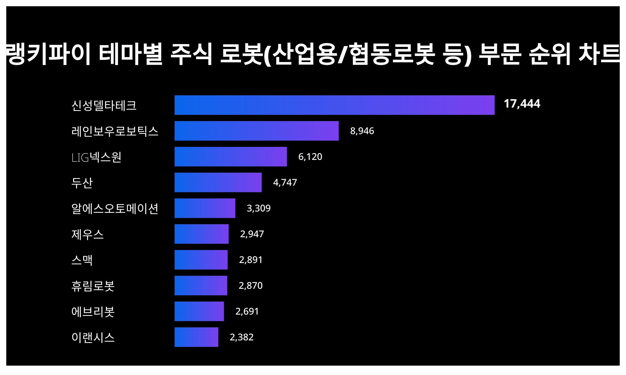 1위 신성델타테크·2위 레인보우로보틱스·3위 LIG넥스원…5월 1주차 랭키파이 테마별 주식 로봇 부문 트렌드지수 순위 < 데이터기사 <  라이프 < 기사본문 - 딜라이트닷넷