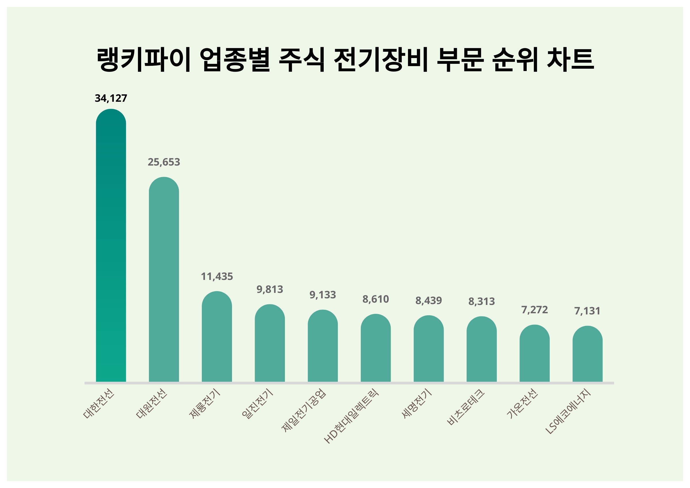 1위 대한전선·2위 대원전선·3위 제룡전기...5월 2주차 랭키파이 업종별 주식 전기장비 부문 트렌드지수 순위 < 데이터기사 < 라이프  < 기사본문 - 딜라이트닷넷