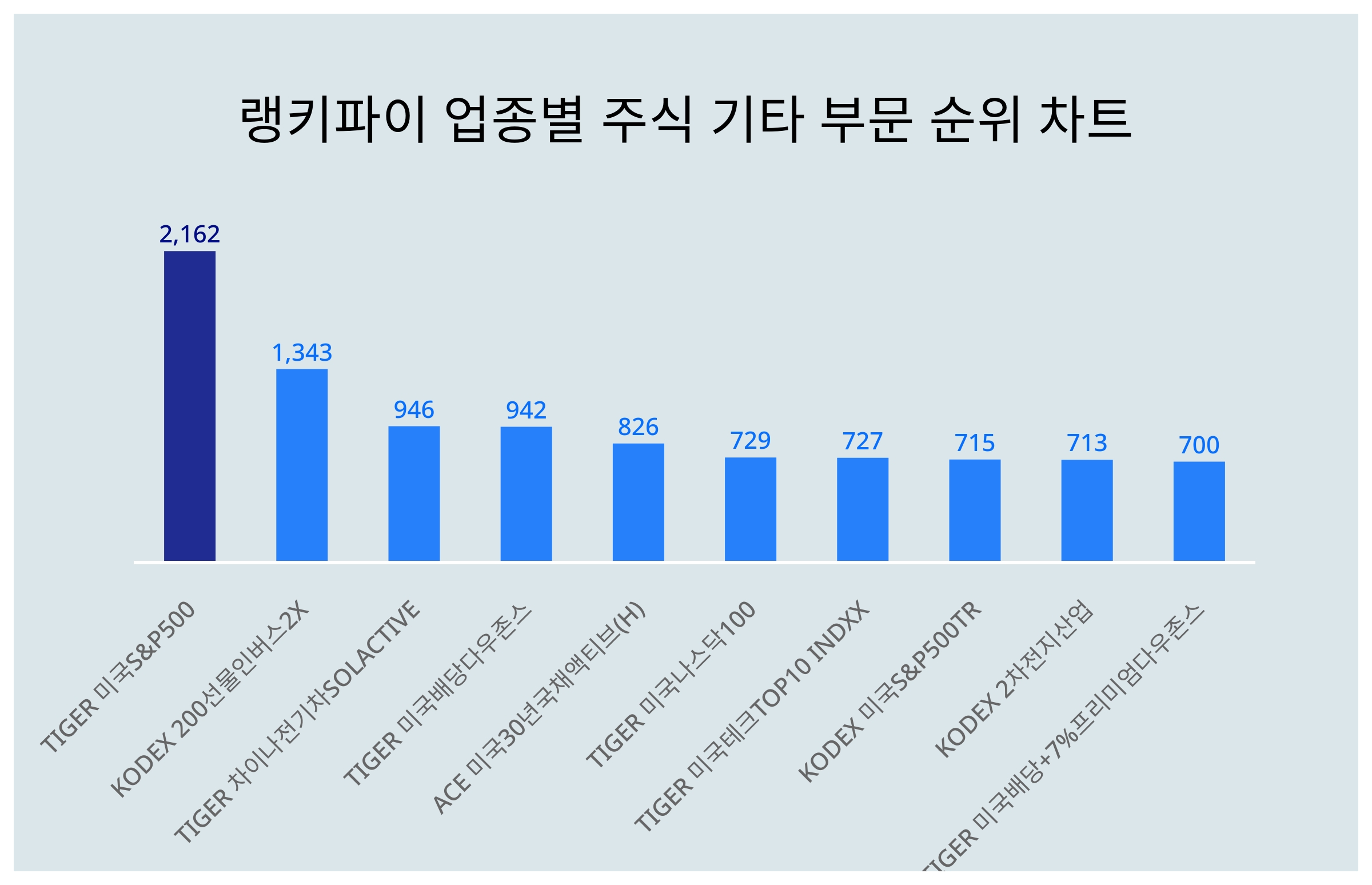 1위 TIGER 미국S&P500·2위 KODEX 200선물인버스2X·3위 TIGER 차이나전기차SOLACTIVE...5월 2주차  랭키파이 업종별 주식 기타 부문 트렌드지수 순위 < 데이터기사 < 라이프 < 기사본문 - 딜라이트닷넷