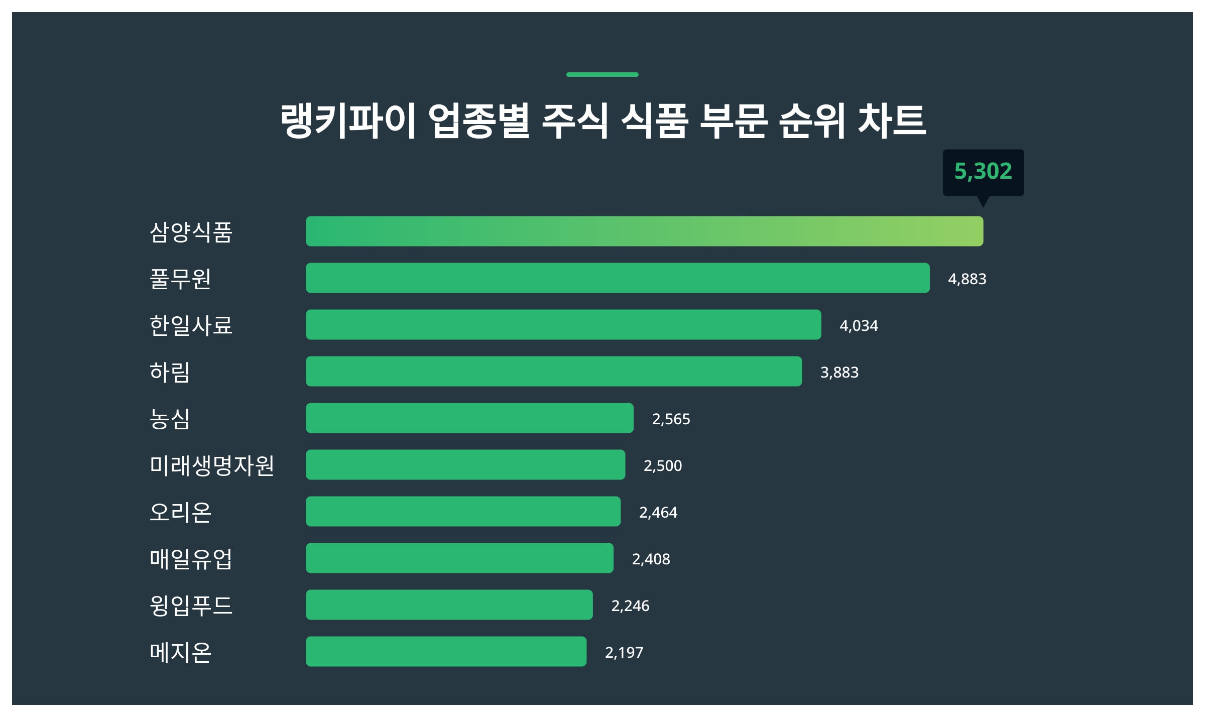 1위 삼양식품·2위 풀무원·3위 한일사료...5월 2주차 랭키파이 업종별 주식 식품 부문 트렌드지수 순위 < 데이터기사 < 라이프 <  기사본문 - 딜라이트닷넷