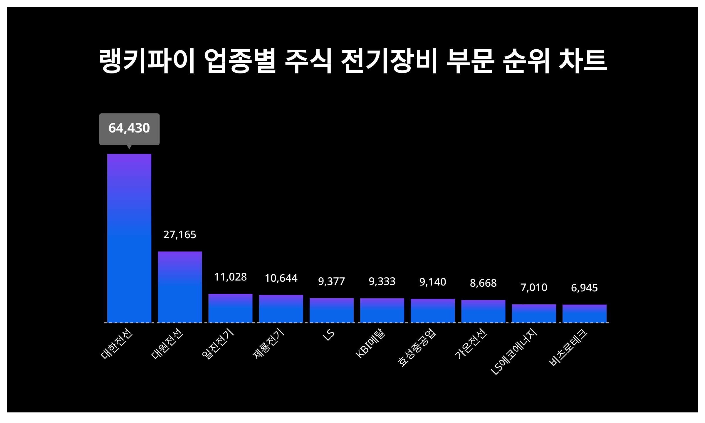 1위 대한전선·2위 대원전선·3위 일진전기...5월 3주차 랭키파이 업종별 주식 전기장비 부문 트렌드지수 순위 < 데이터기사 < 라이프  < 기사본문 - 딜라이트닷넷