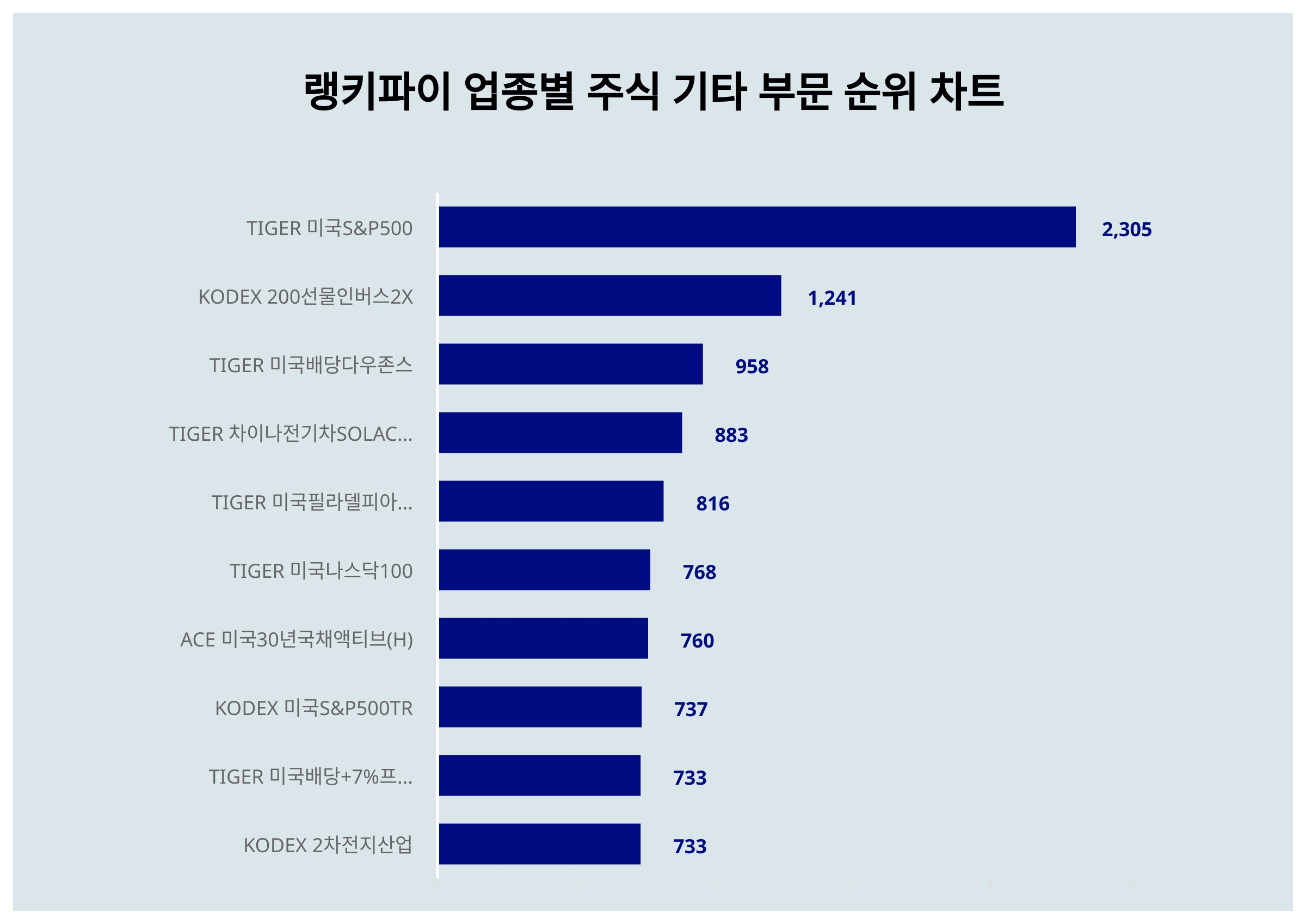 1위 TIGER 미국S&P500·2위 KODEX 200선물인버스2X·3위 TIGER 미국배당다우존스...5월 3주차 랭키파이 업종별  주식 기타 부문 트렌드지수 순위 < 데이터기사 < 라이프 < 기사본문 - 딜라이트닷넷