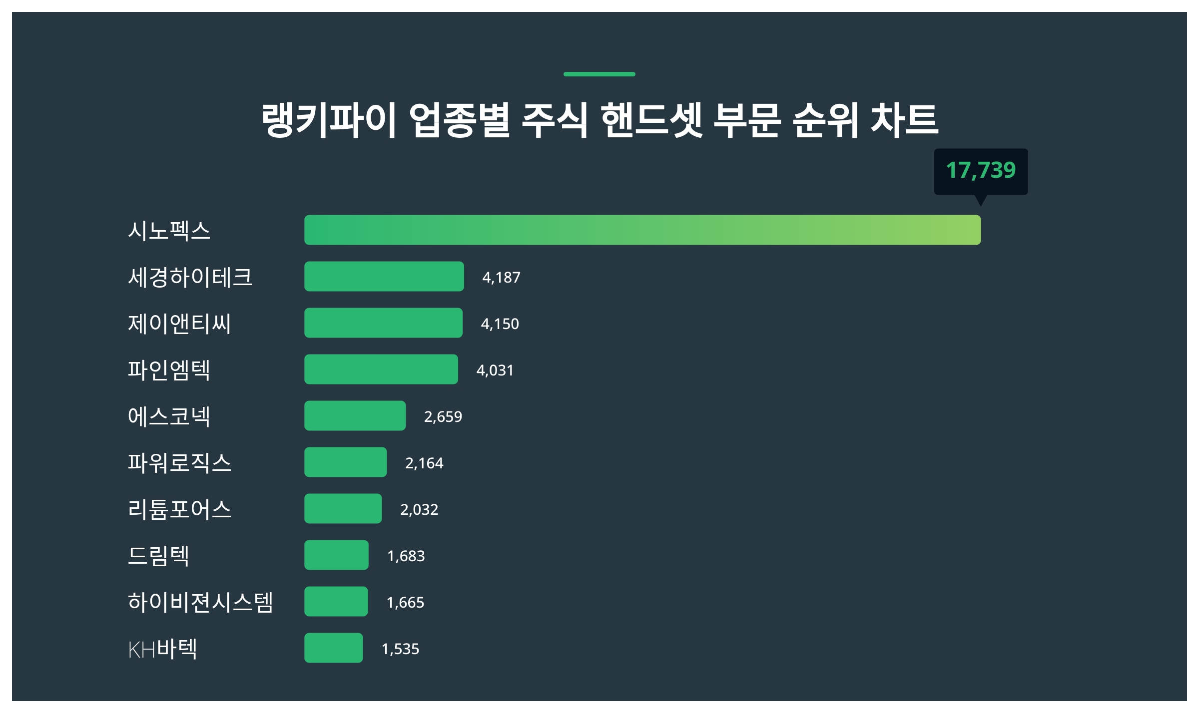 1위 시노펙스·2위 세경하이테크·3위 제이앤티씨...5월 3주차 랭키파이 업종별 주식 핸드셋 부문 트렌드지수 순위 < 데이터기사 <  라이프 < 기사본문 - 딜라이트닷넷