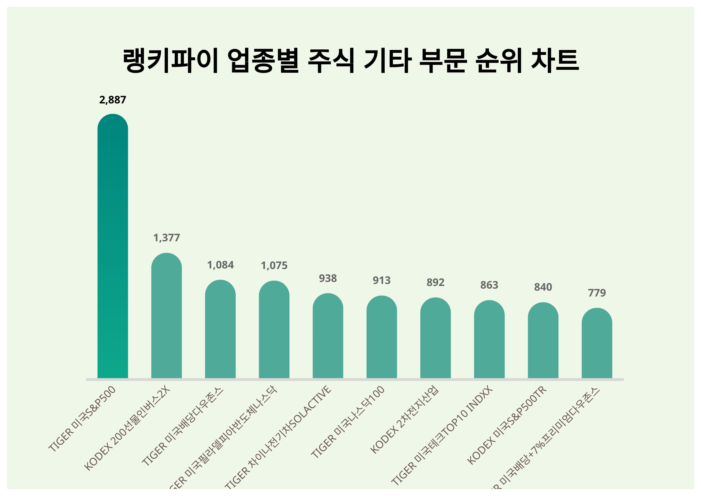 1위 TIGER 미국S&P500·2위 KODEX 200선물인버스2X·3위 TIGER 미국배당다우존스...5월 4주차 업종별 주식 기타  부문 순위 < 데이터기사 < 라이프 < 기사본문 - 딜라이트닷넷