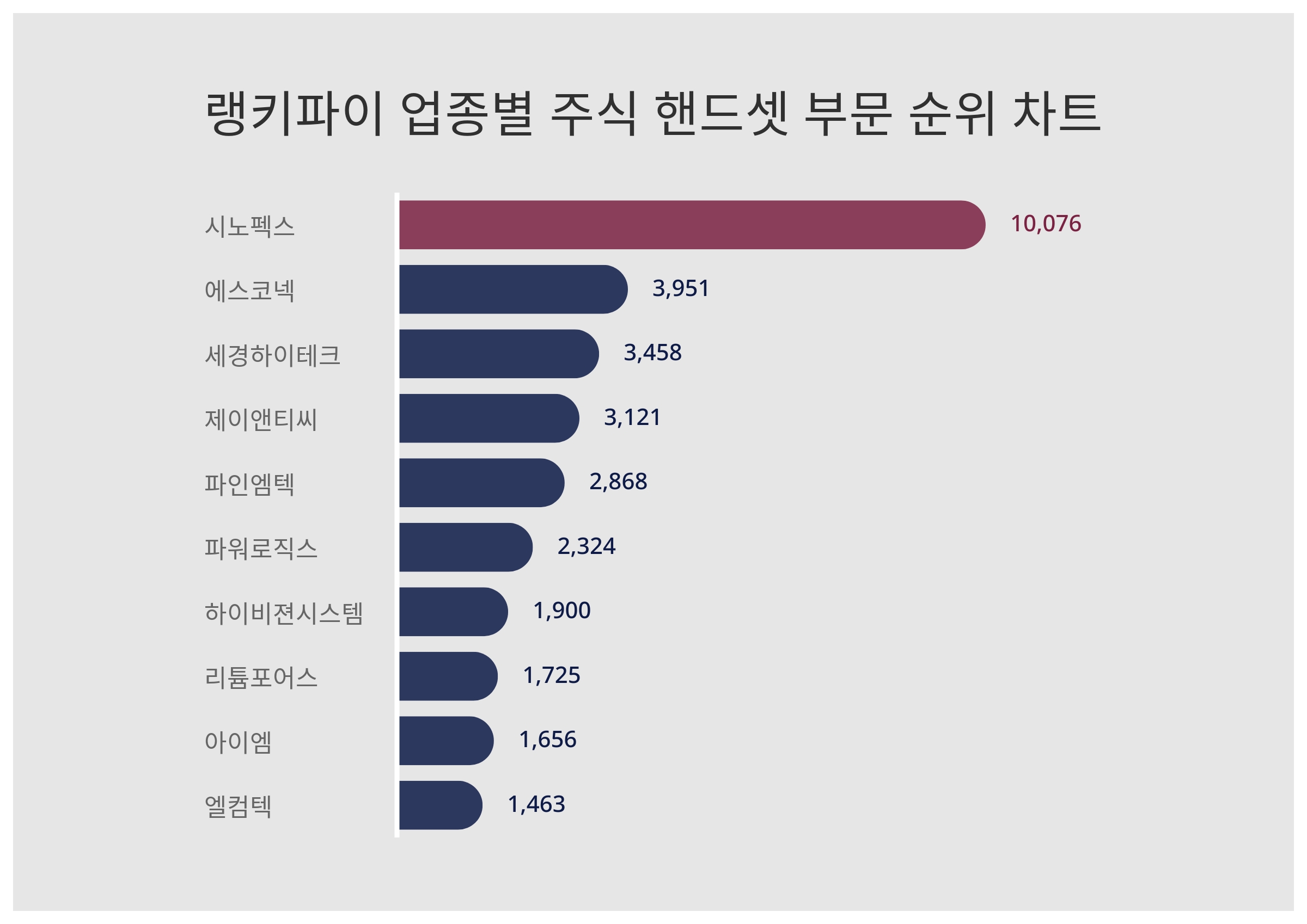 1위 시노펙스·2위 에스코넥·3위 세경하이테크...업종별 주식 핸드셋 부문 트렌드 순위 < 데이터기사 < 라이프 < 기사본문 -  딜라이트닷넷
