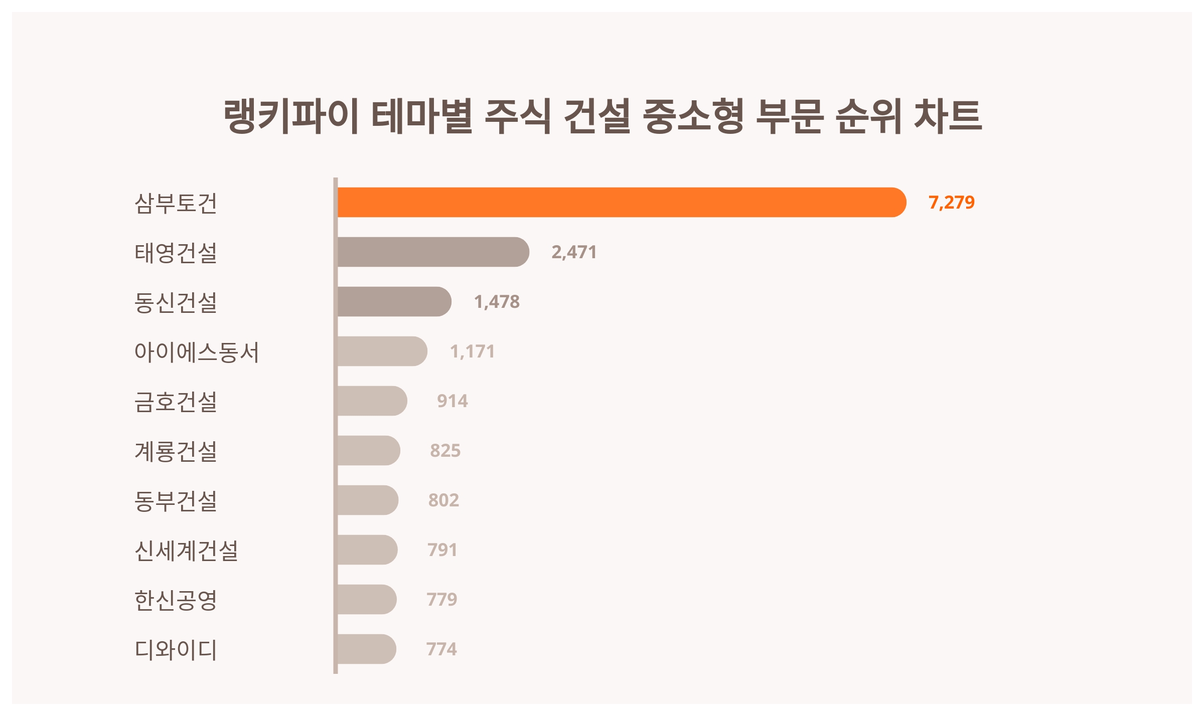 1위 삼부토건·2위 태영건설·3위 동신건설...5월 4주차 테마별 주식 건설 중소형 부문 트렌드지수 순위 < 데이터기사 < 라이프 <  기사본문 - 딜라이트닷넷
