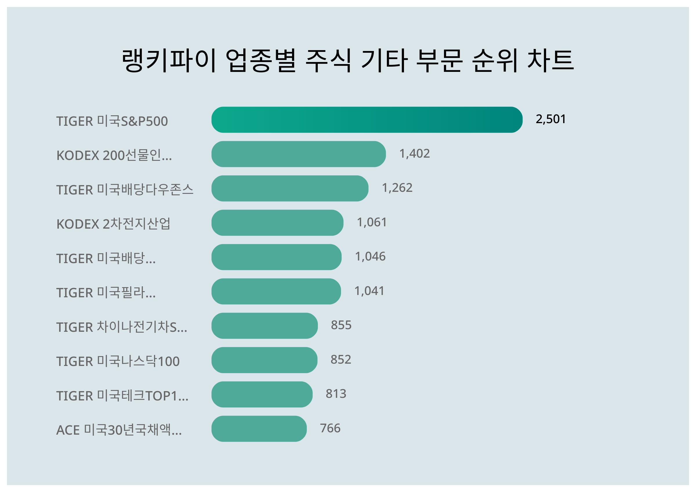 1위 TIGER 미국S&P500·2위 KODEX 200선물인버스2X·3위 TIGER 미국배당다우존스...6월 1주차 업종별 주식 기타 부문 트렌드지수 순위 < 데이터기사 < 라이프 < 기사본문 - 딜라이트닷넷