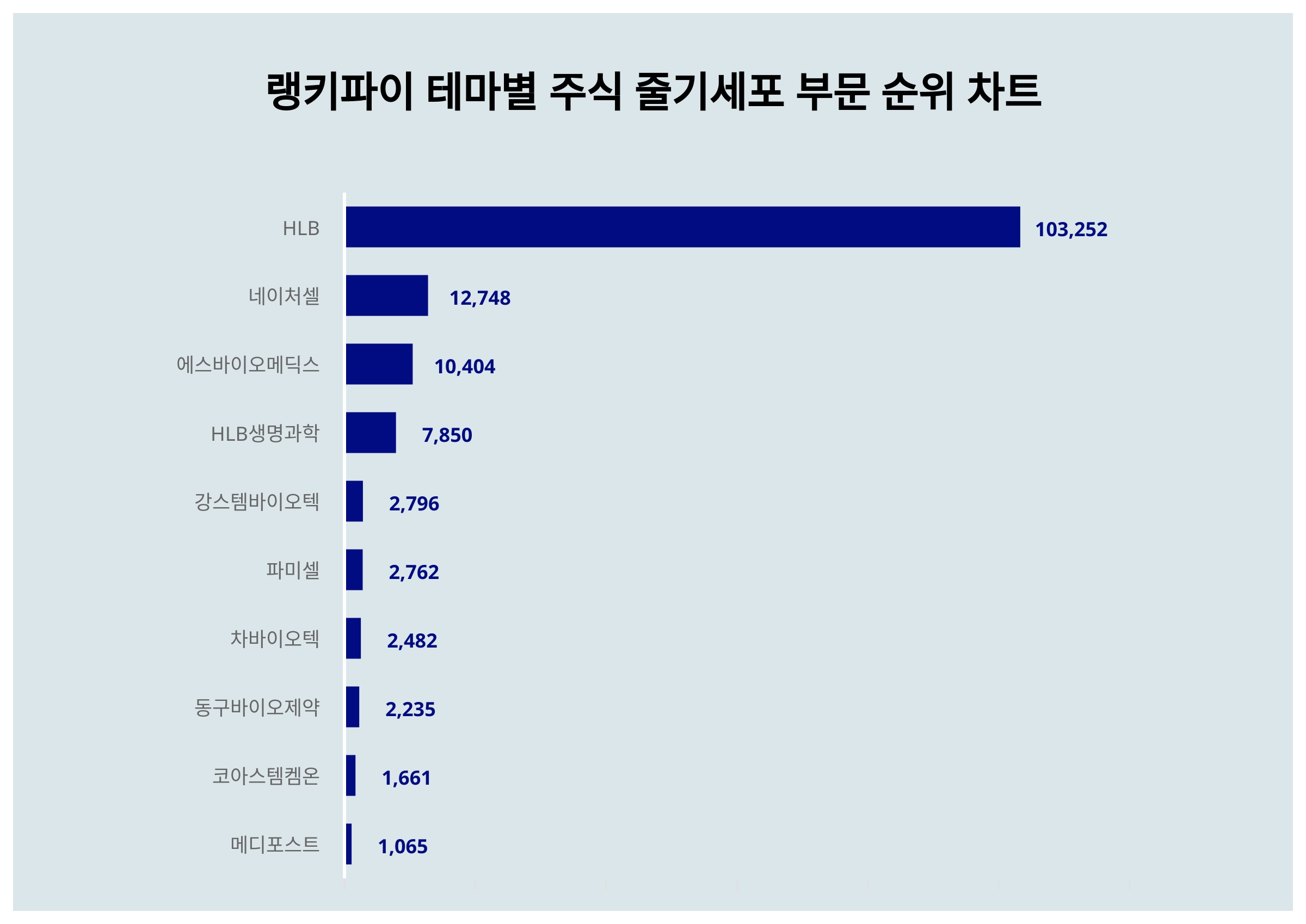 1위 HLB·2위 네이처셀·3위 에스바이오메딕스...6월 1주차 랭키파이 주식 줄기세포 부문 트렌드지수 순위 < 데이터기사 < 라이프  < 기사본문 - 딜라이트닷넷