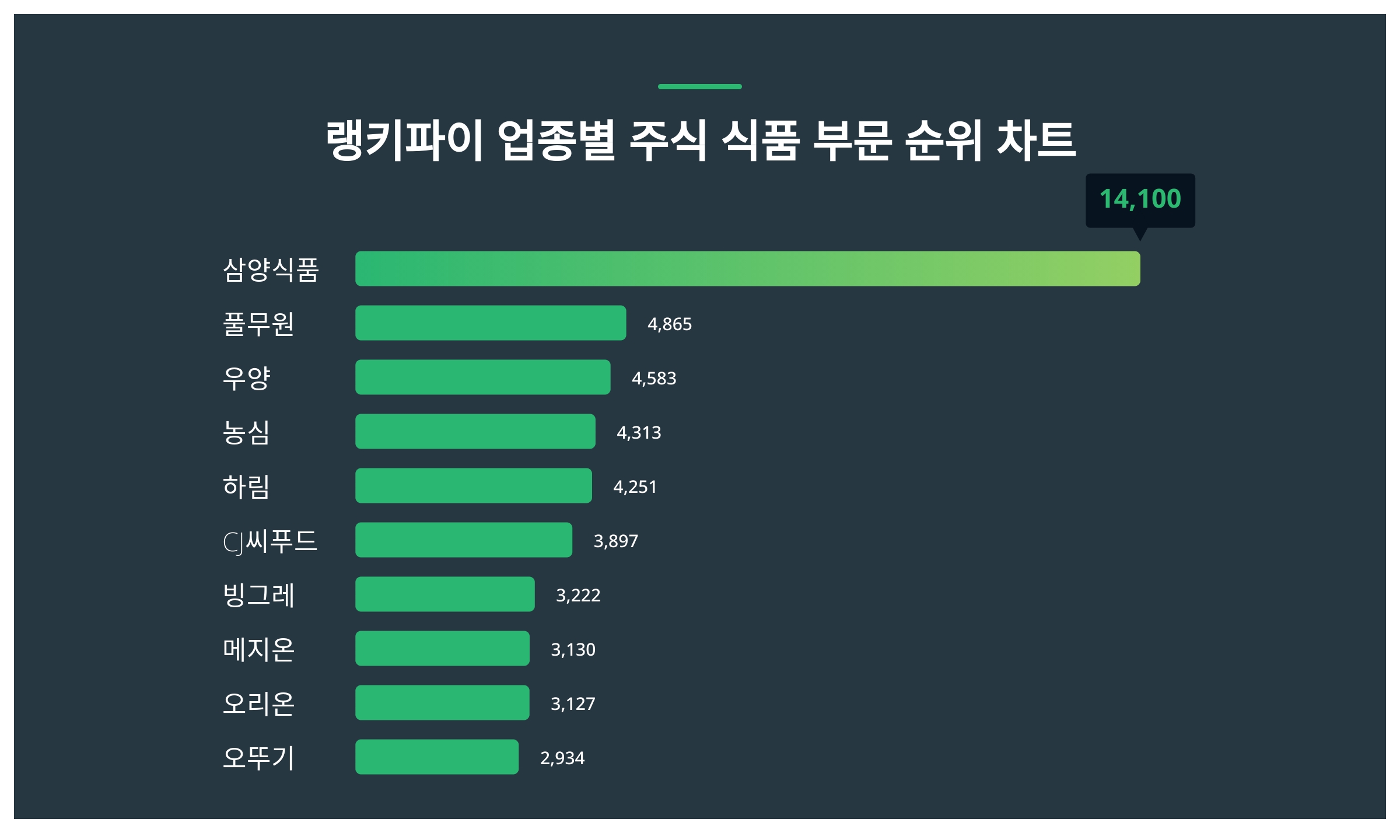 1위 삼양식품·2위 풀무원·3위 우양...6월 1주차 주식 식품 부문 트렌드지수 순위 < 데이터기사 < 라이프 < 기사본문 -  딜라이트닷넷