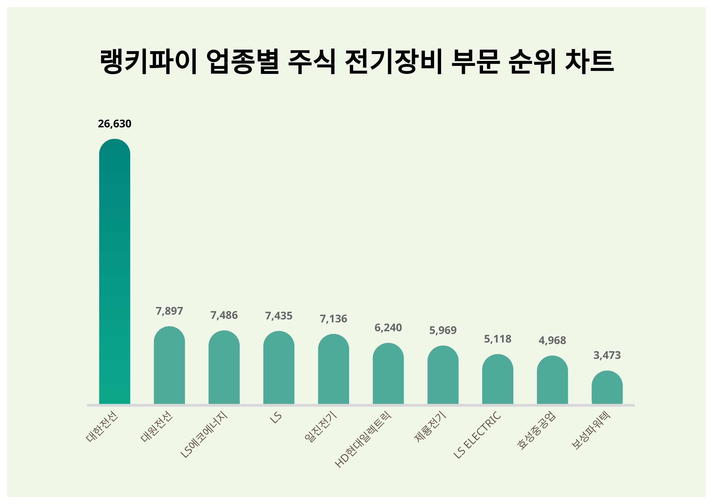 1위 대한전선·2위 대원전선·3위 LS에코에너지...6월 2주차 랭키파이 업종별 주식 전기장비 부문 트렌드지수 순위 < 데이터기사 <  라이프 < 기사본문 - 딜라이트닷넷