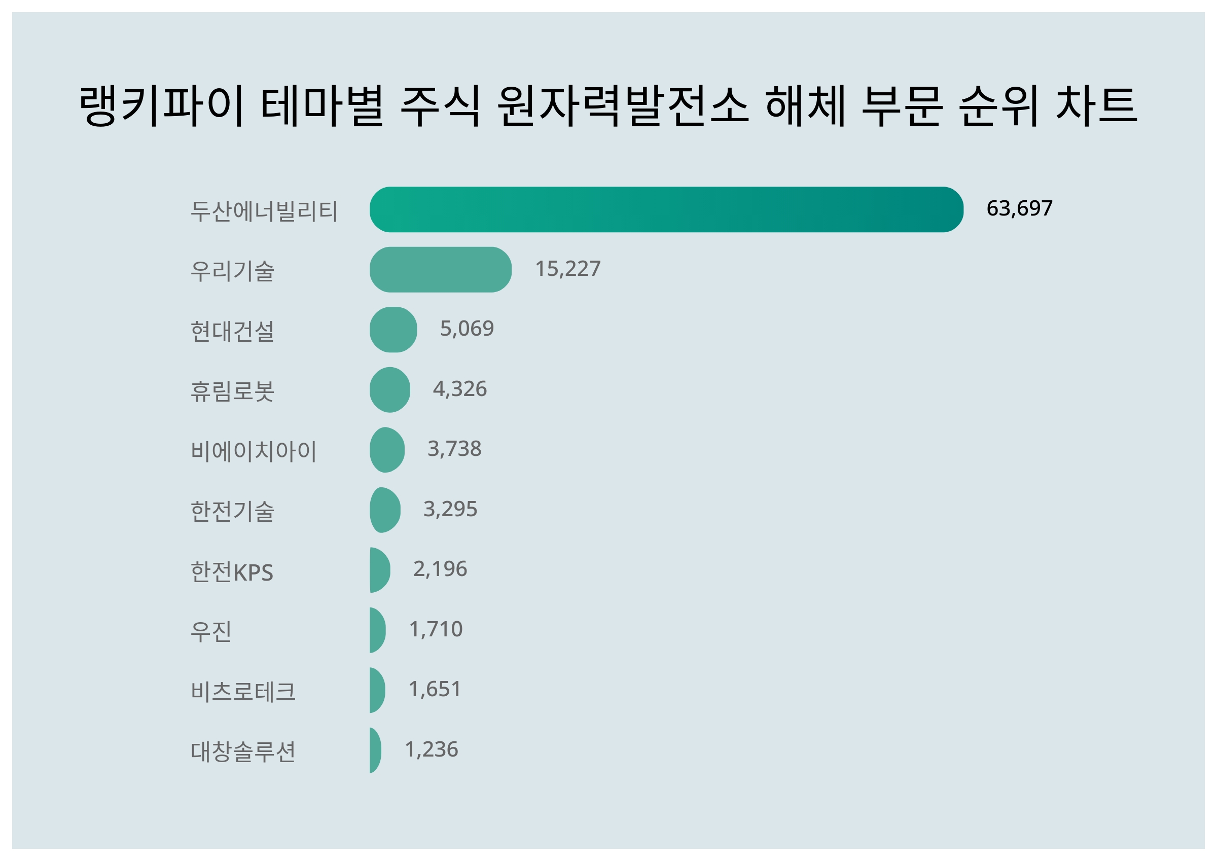 1위 두산에너빌리티·2위 우리기술·3위 현대건설...6월 2주차 랭키파이 테마별 주식 원자력발전소 해체 부문 트렌드지수 순위 <  데이터기사 < 라이프 < 기사본문 - 딜라이트닷넷