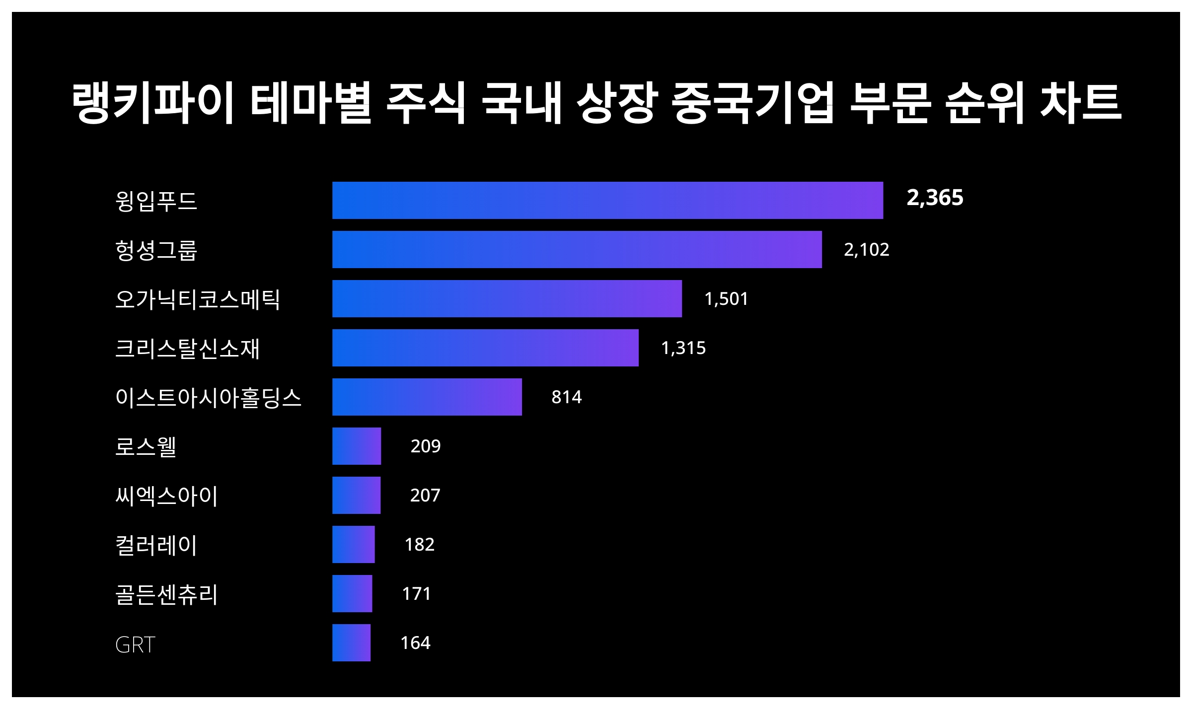 1위 윙입푸드·2위 헝셩그룹·3위 오가닉티코스메틱...6월 2주차 주식 국내 상장 중국기업 부문 트렌드지수 순위 < 데이터기사 <  라이프 < 기사본문 - 딜라이트닷넷