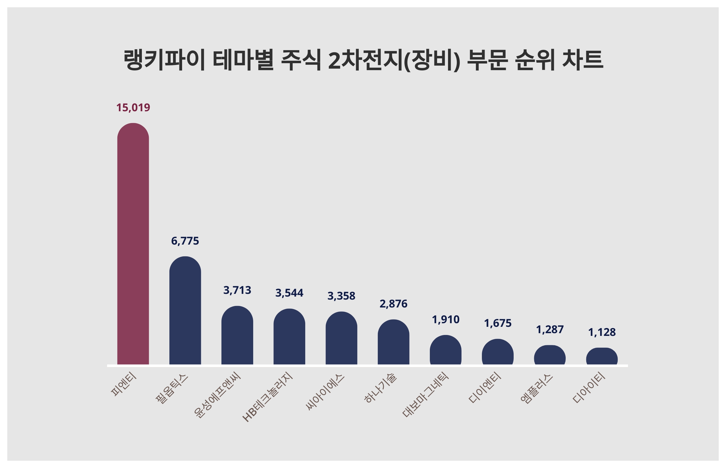 1위 피엔티·2위 필옵틱스·3위 윤성에프앤씨...6월 2주차 주식 2차전지(장비) 부문 트렌드지수 순위 < 데이터기사 < 라이프 <  기사본문 - 딜라이트닷넷