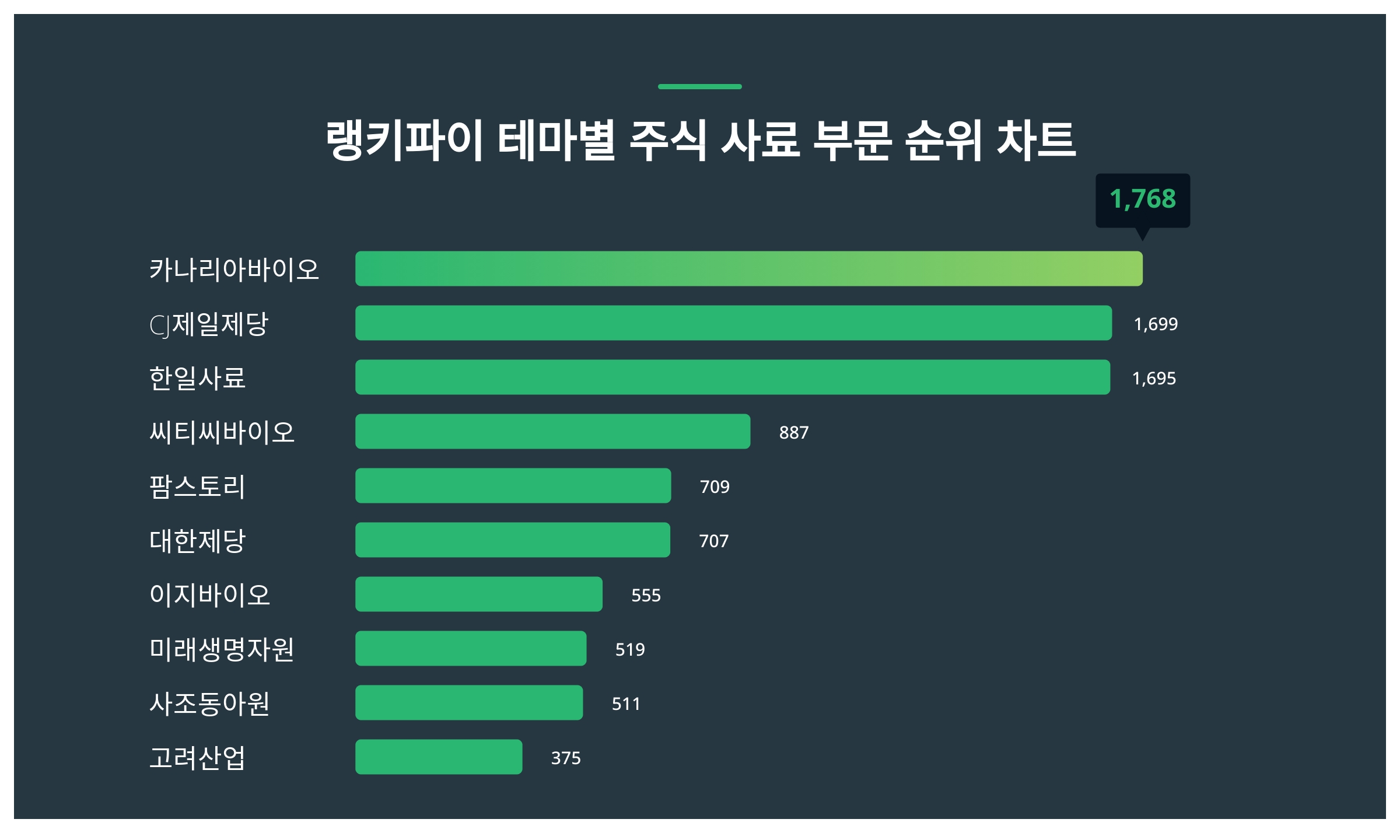 1위 카나리아바이오·2위 CJ제일제당·3위 한일사료...6월 2주차 주식 사료 부문 트렌드지수 순위 < 데이터기사 < 라이프 <  기사본문 - 딜라이트닷넷